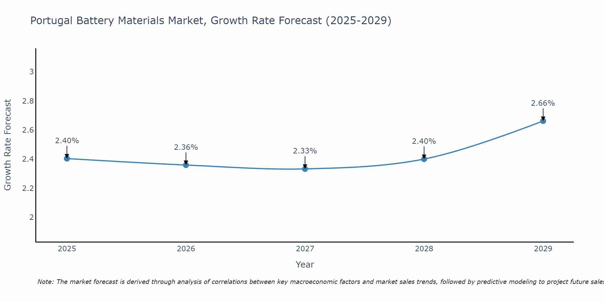 Portugal Battery Materials Market Size Growth Rate