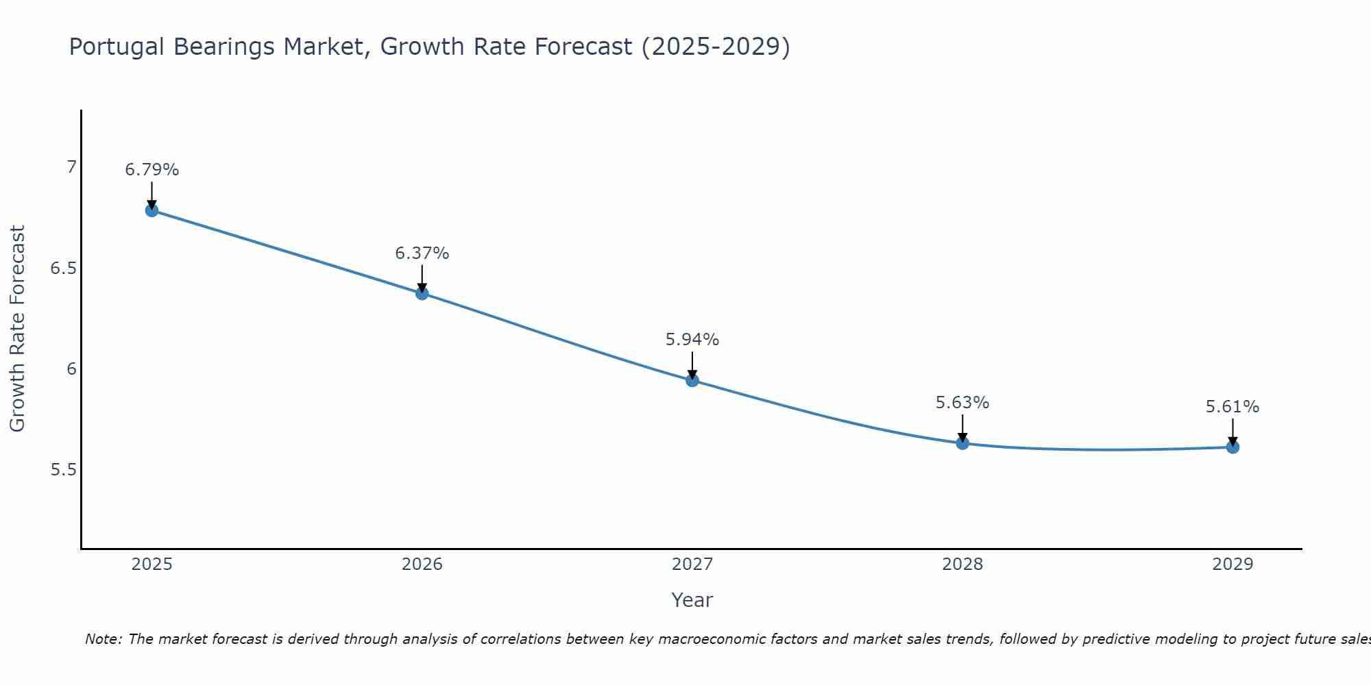 Portugal Bearings Market Size Growth Rate