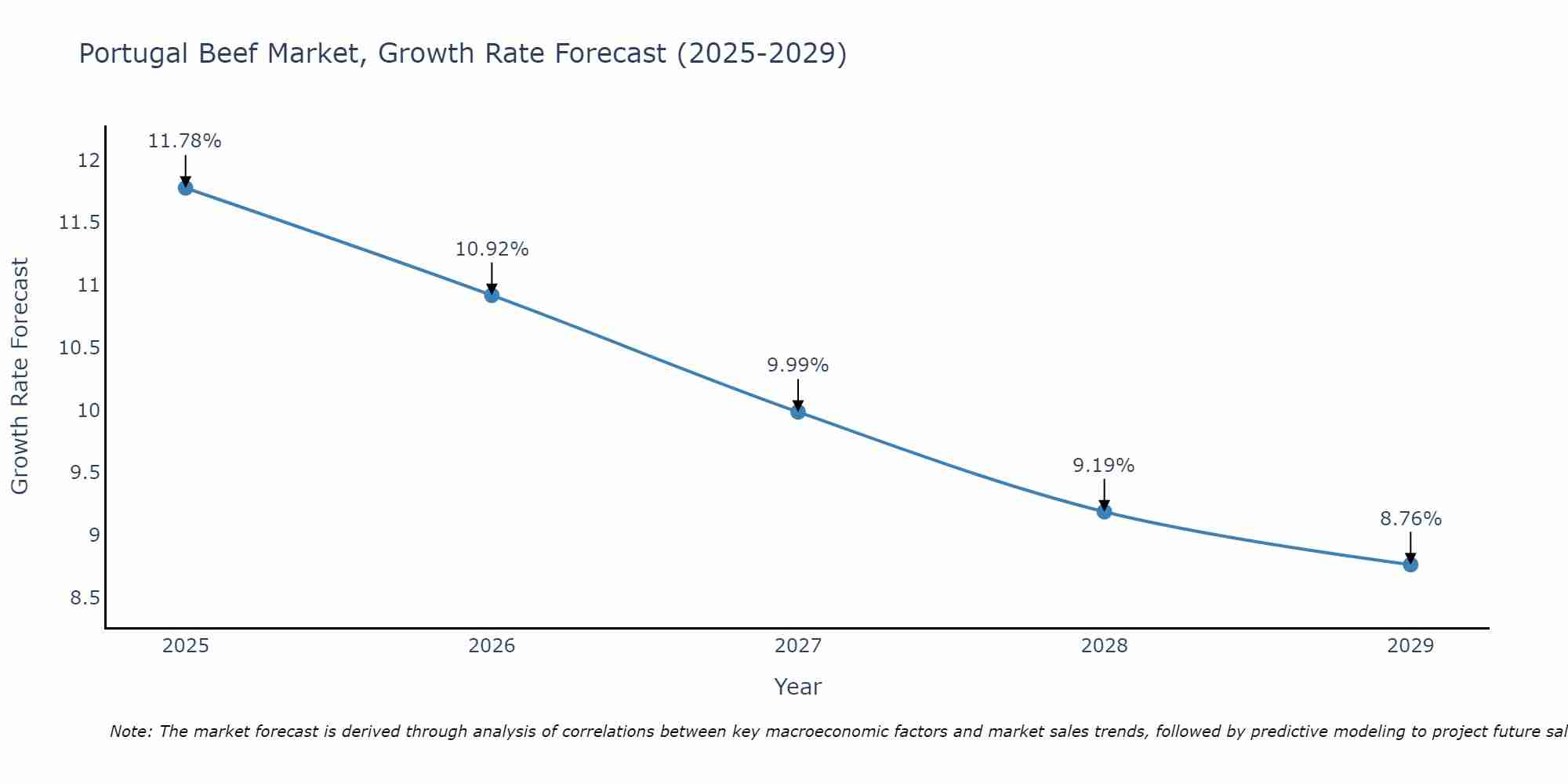 Portugal Beef Market Growth Rate