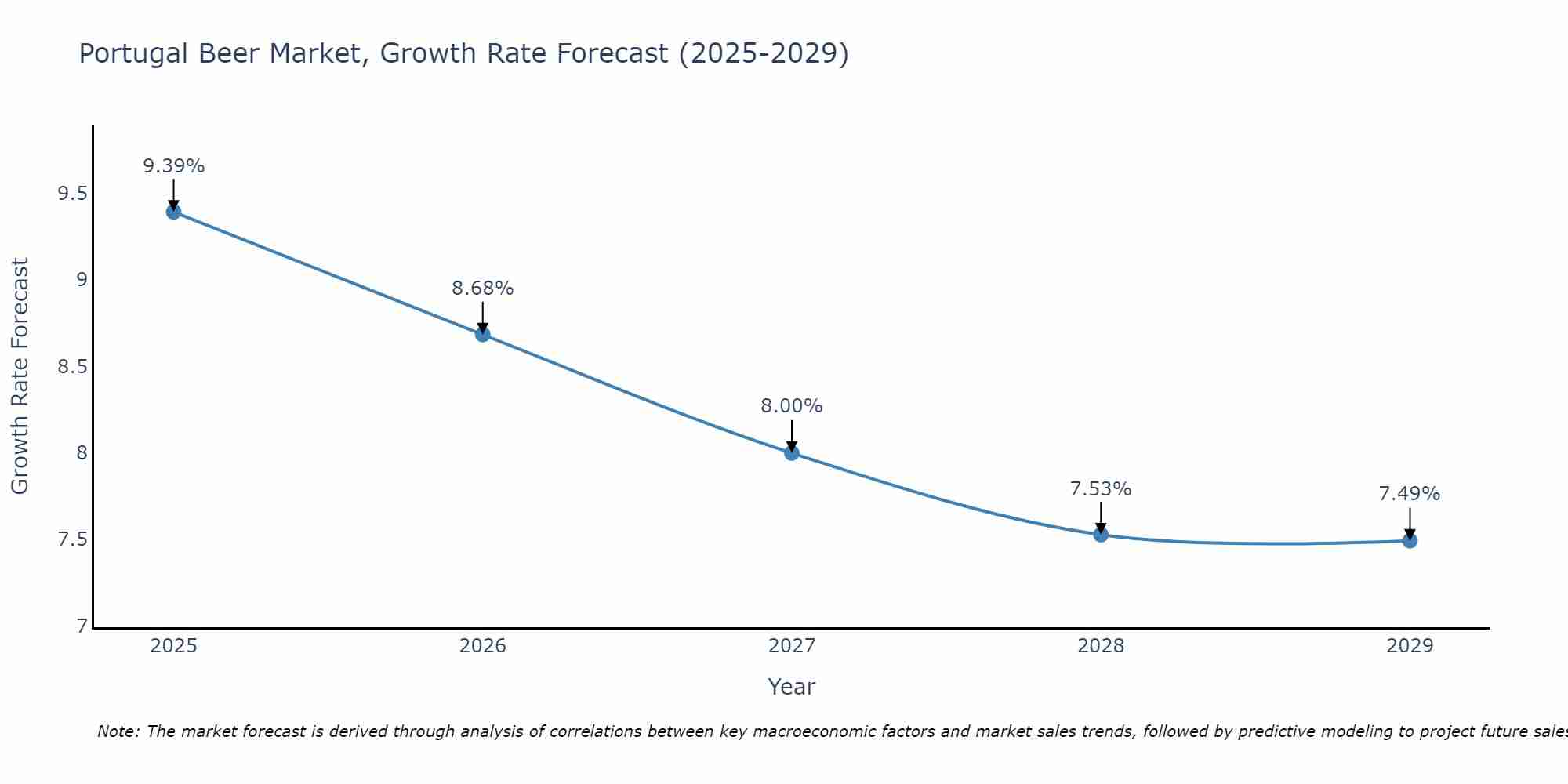 Portugal Beer Market Growth Rate