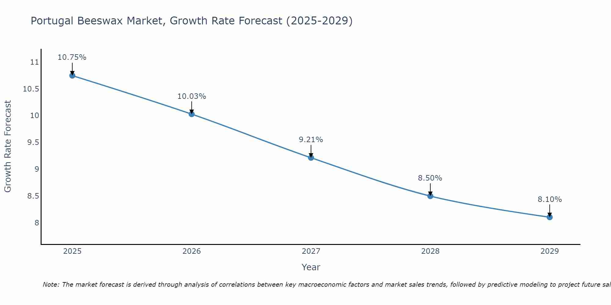 Portugal Beeswax Market Growth Rate