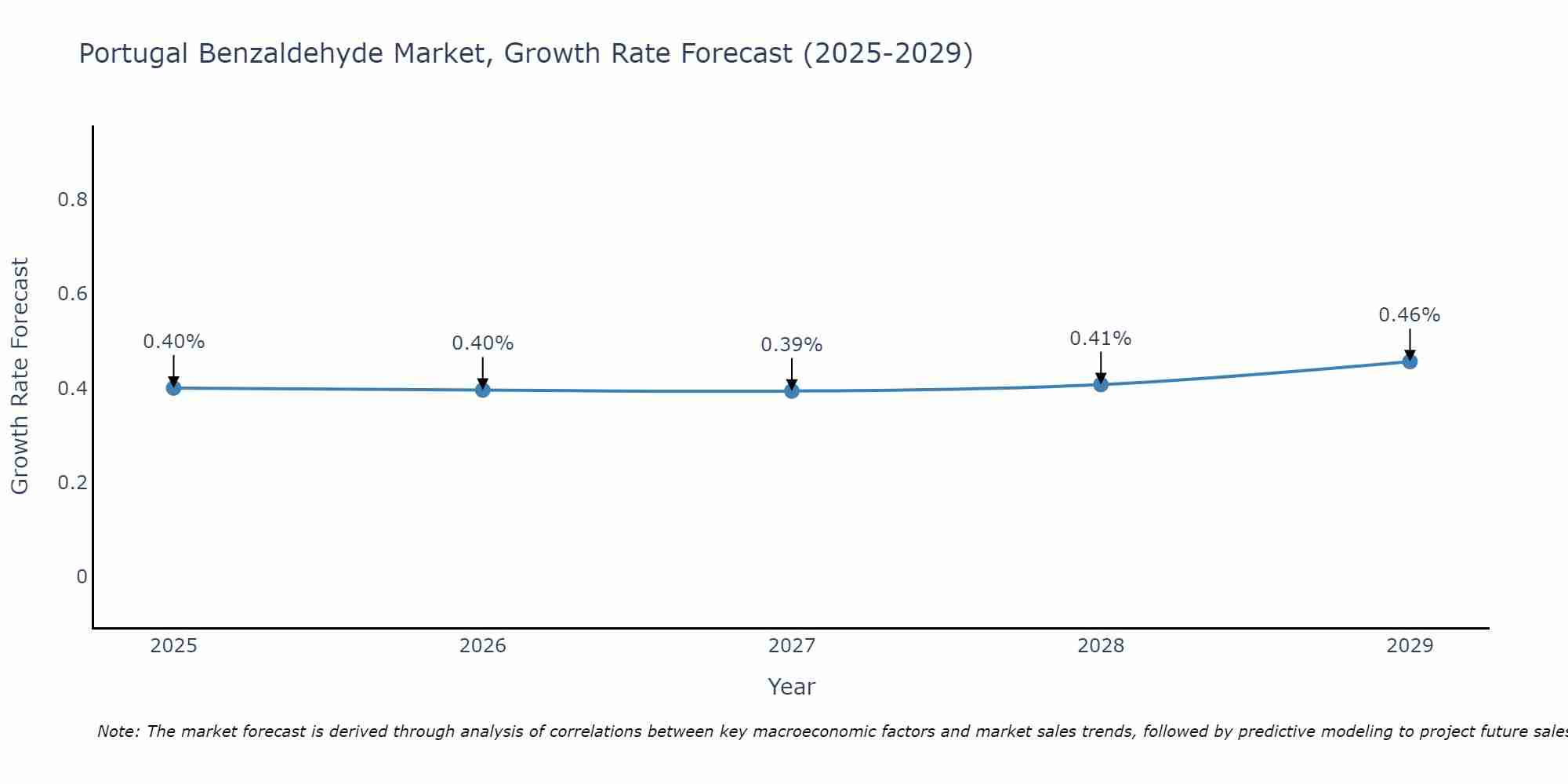 Portugal Benzaldehyde Market Growth Rate