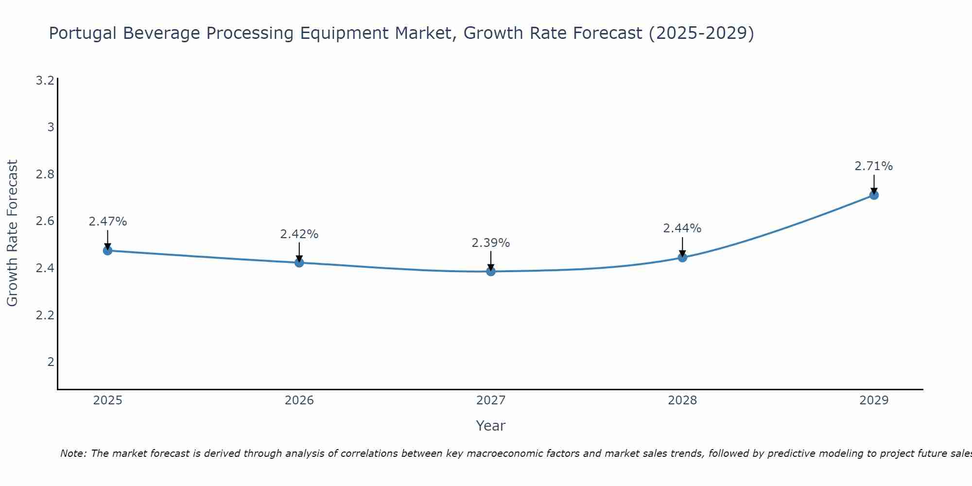 Portugal Beverage Processing Equipment Market Growth Rate