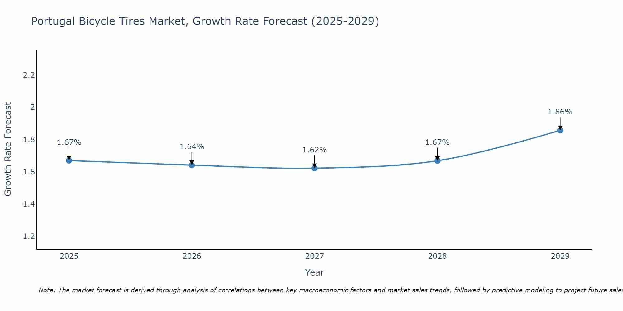 Portugal Bicycle Tires Market Growth Rate