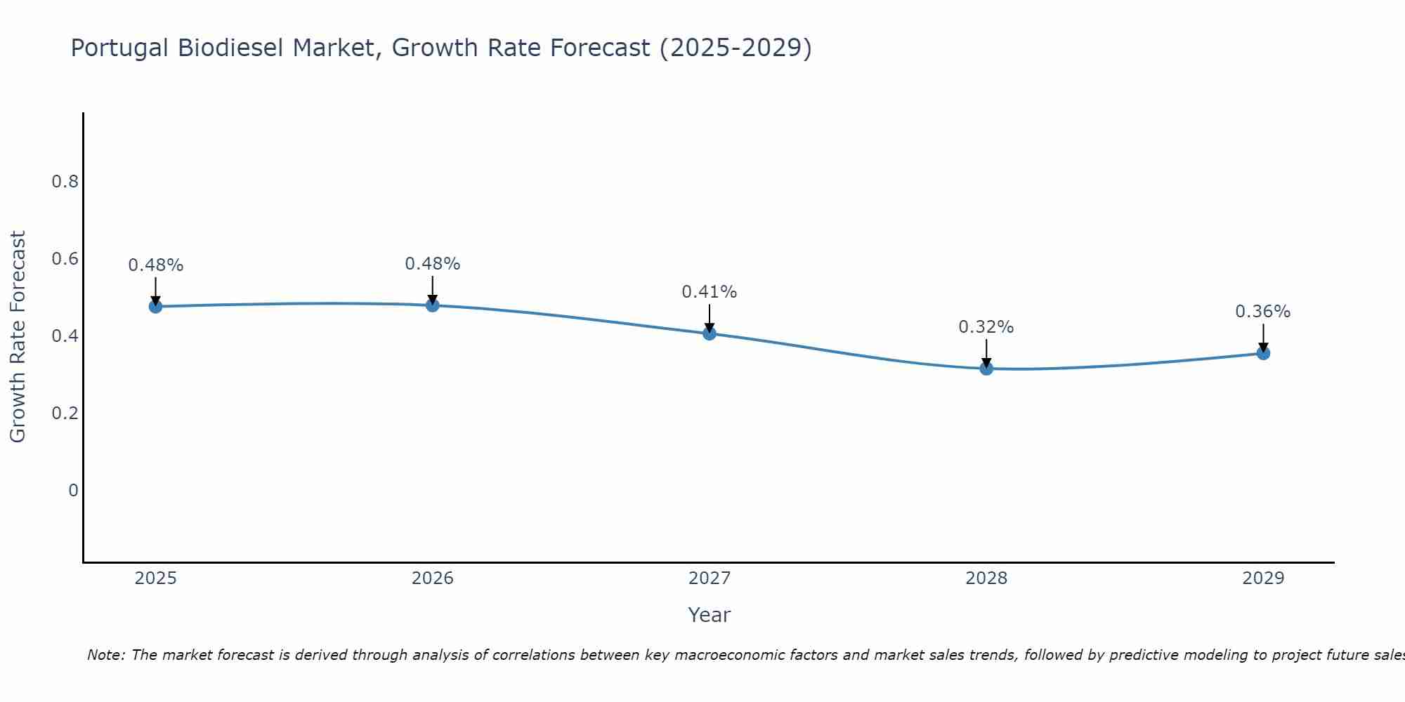 Portugal Biodiesel Market Growth Rate