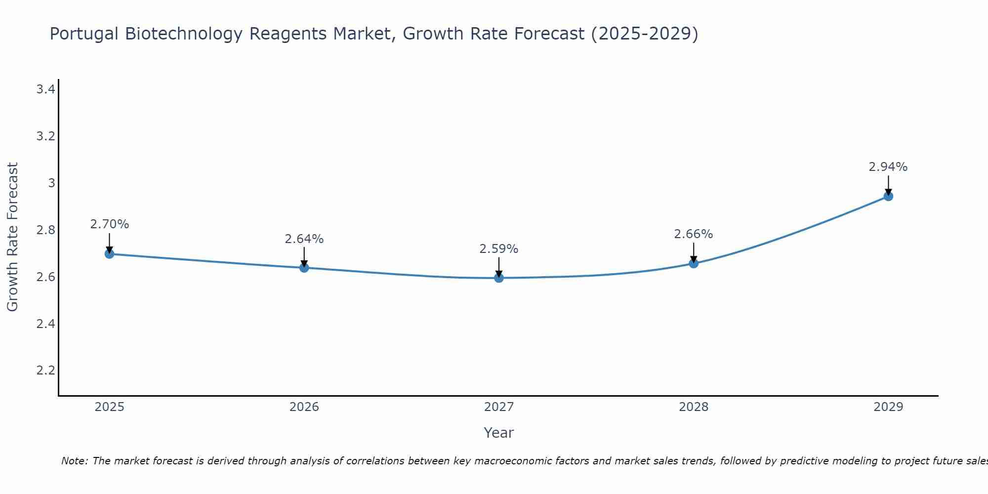 Portugal Biotechnology Reagents Market Growth Rate