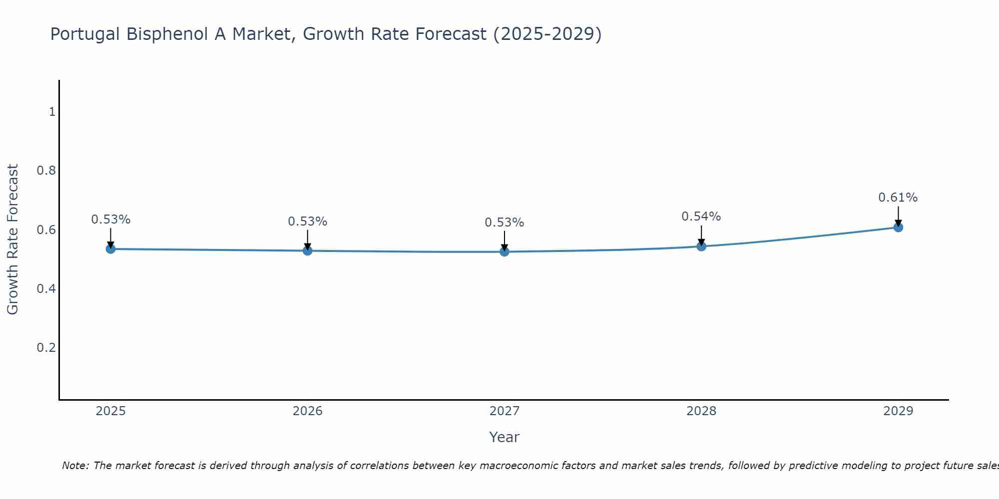 Portugal Bisphenol A Market Growth Rate