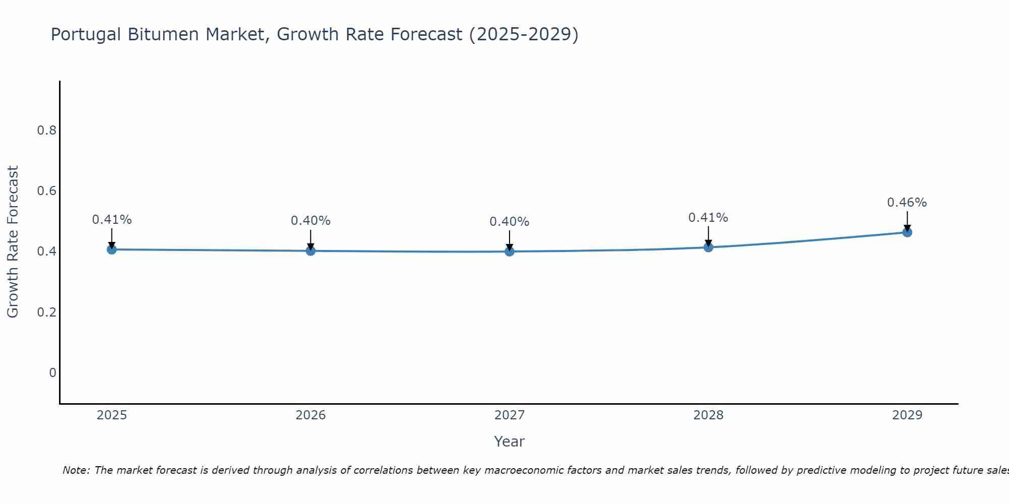 Portugal Bitumen Market Growth Rate