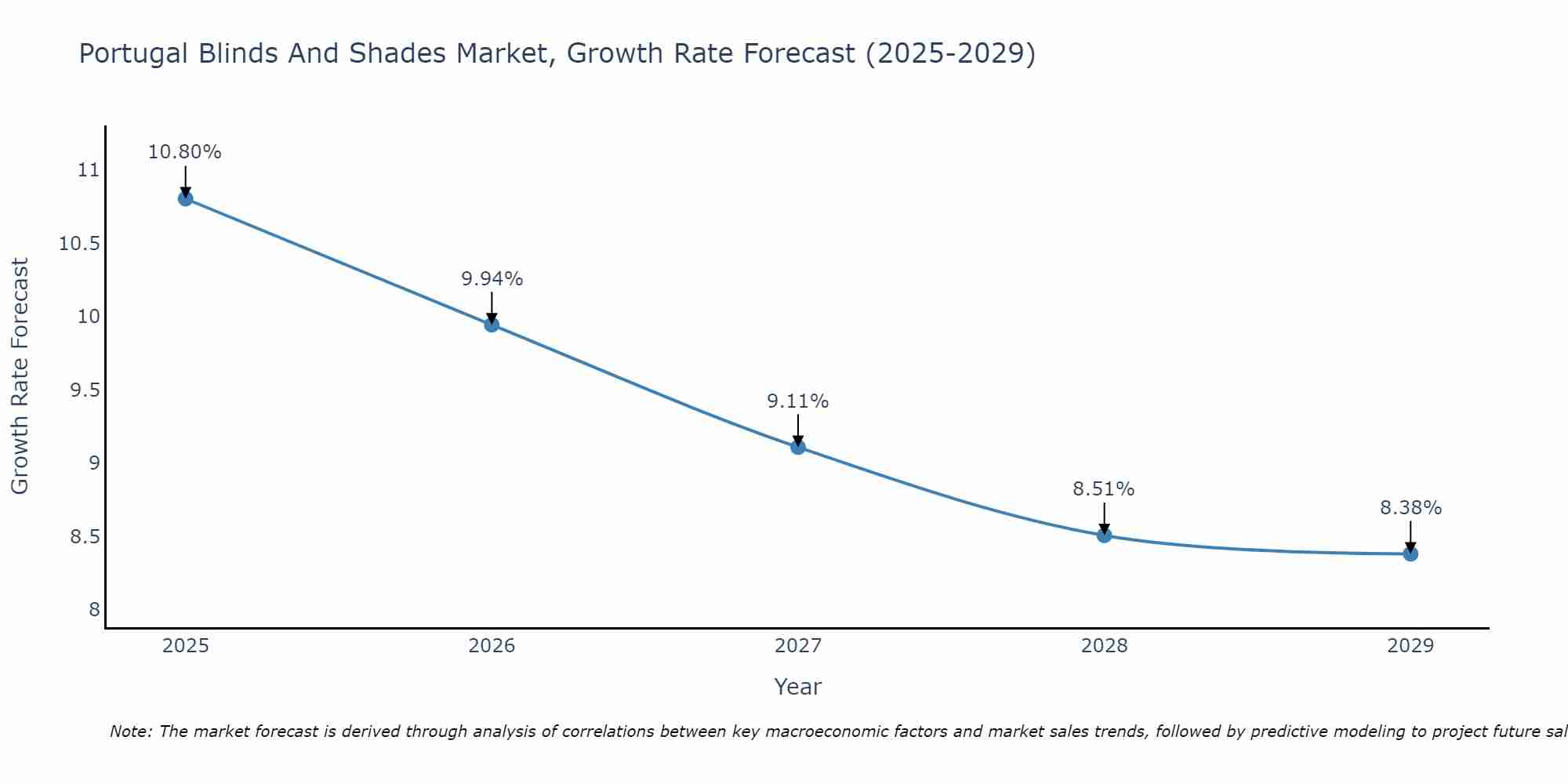 Portugal Blinds And Shades Market Growth Rate