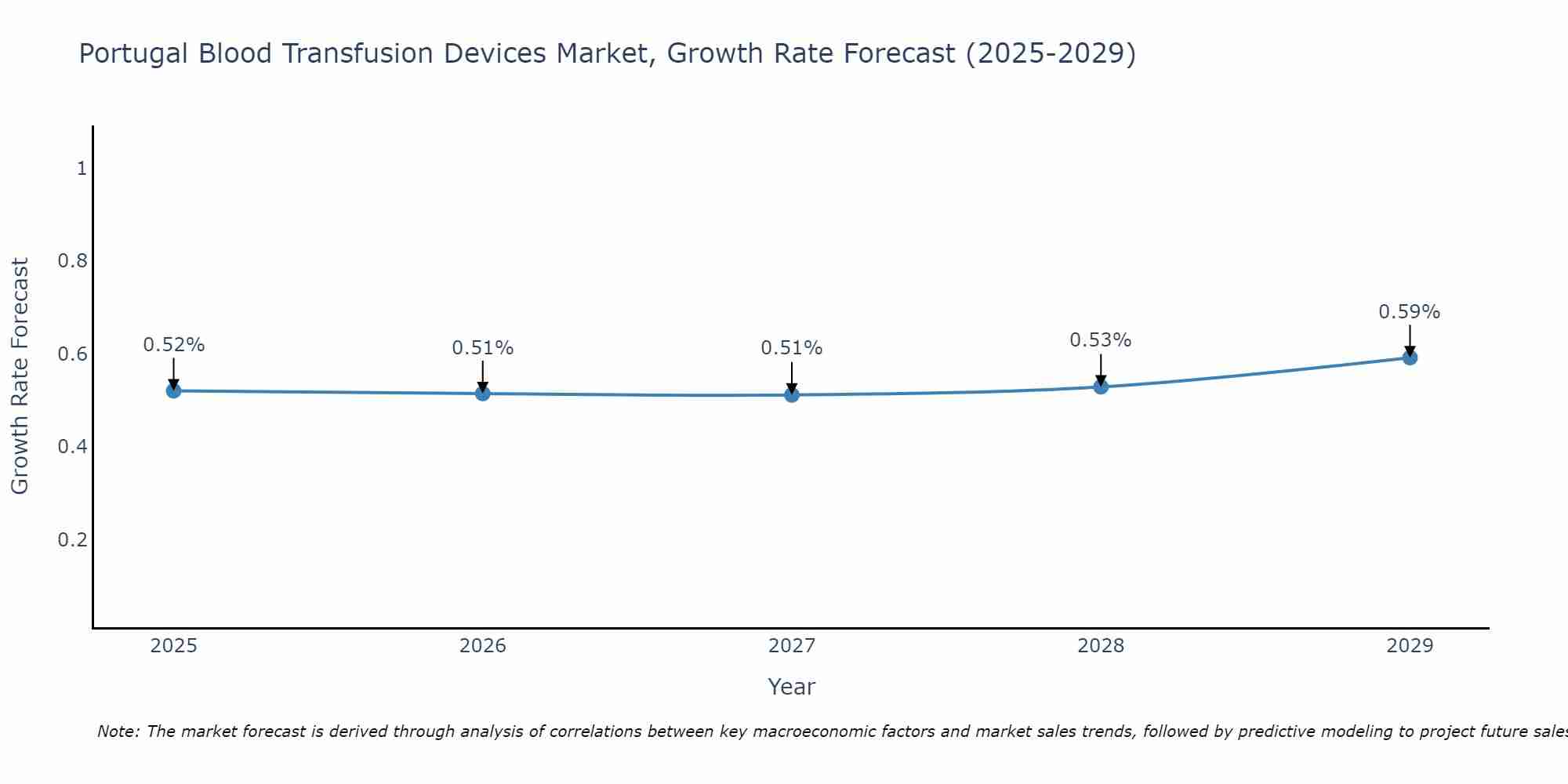 Portugal Blood Transfusion Devices Market Size Growth Rate
