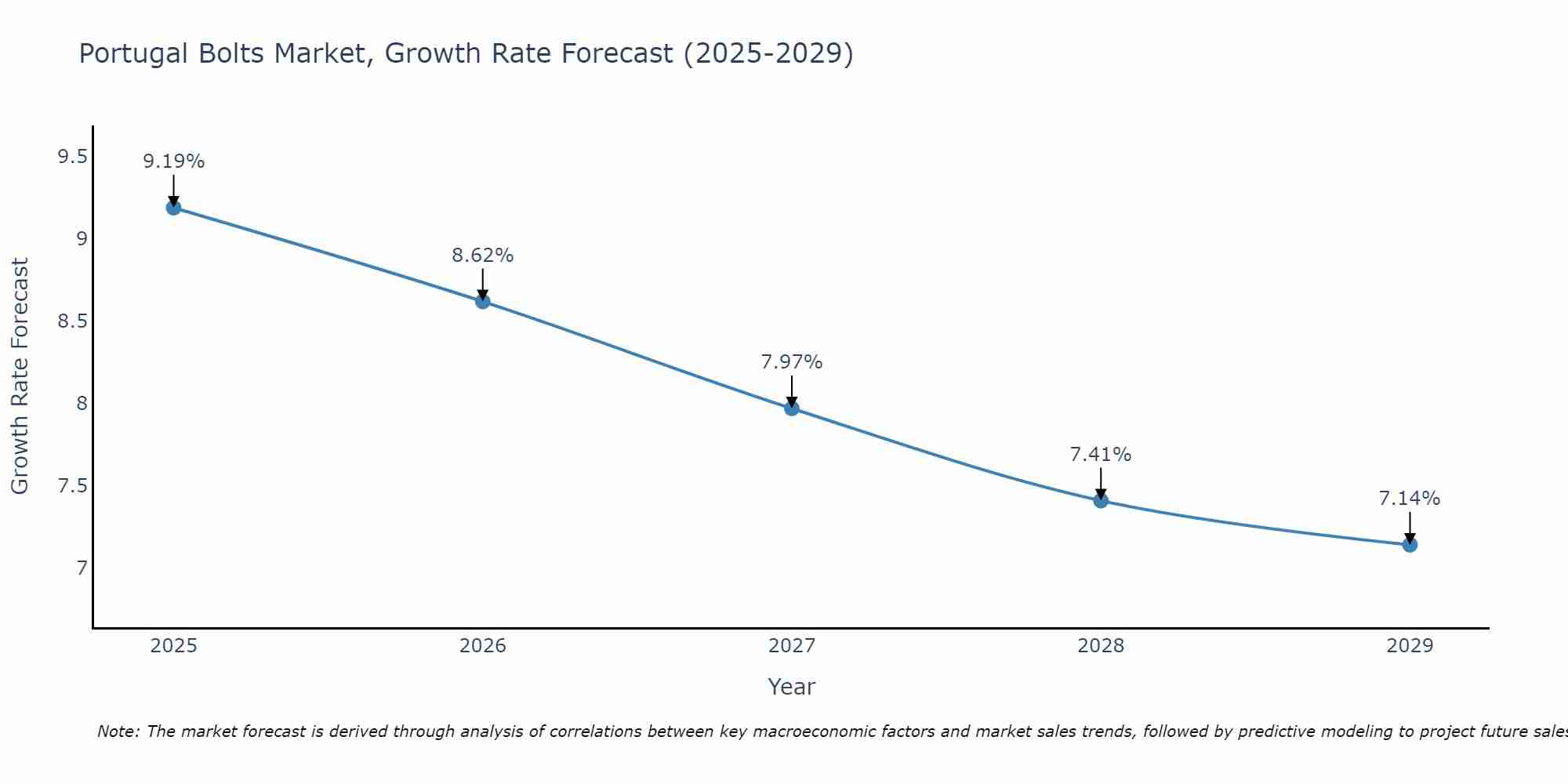 Portugal Bolts Market Size Growth Rate