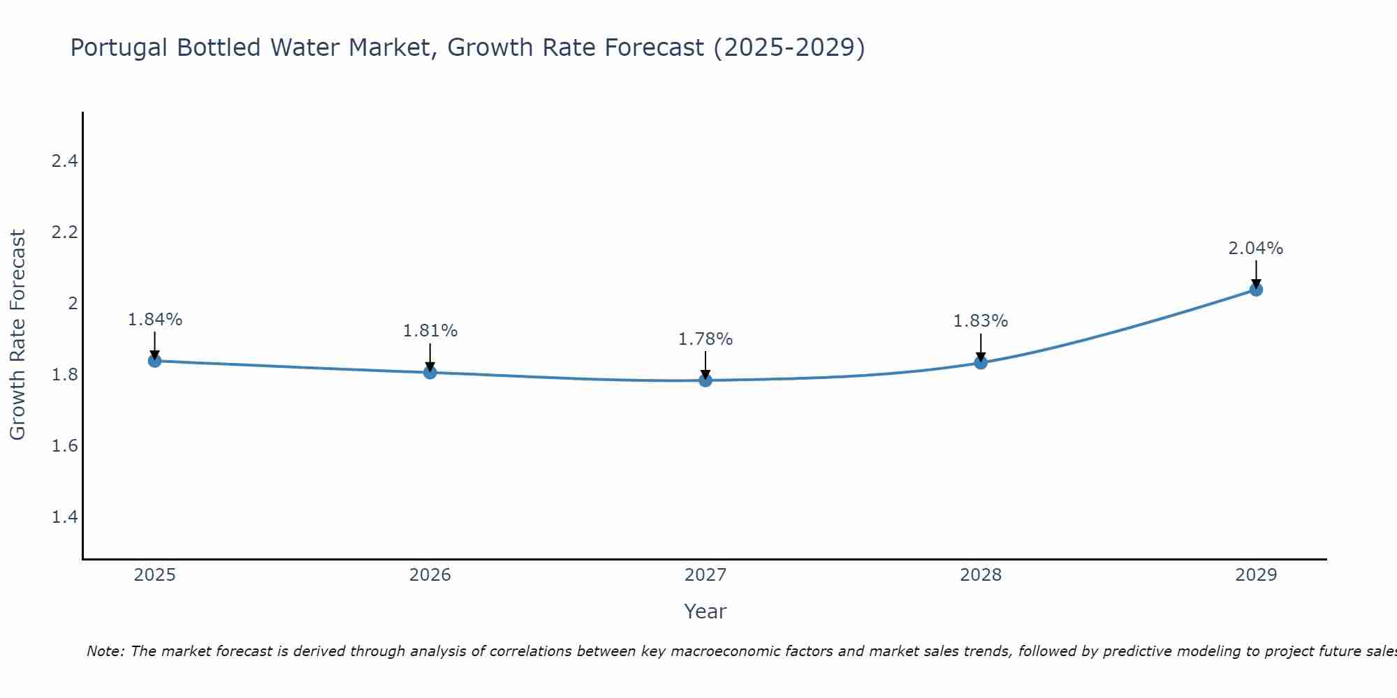 Portugal Bottled Water Market Growth Rate
