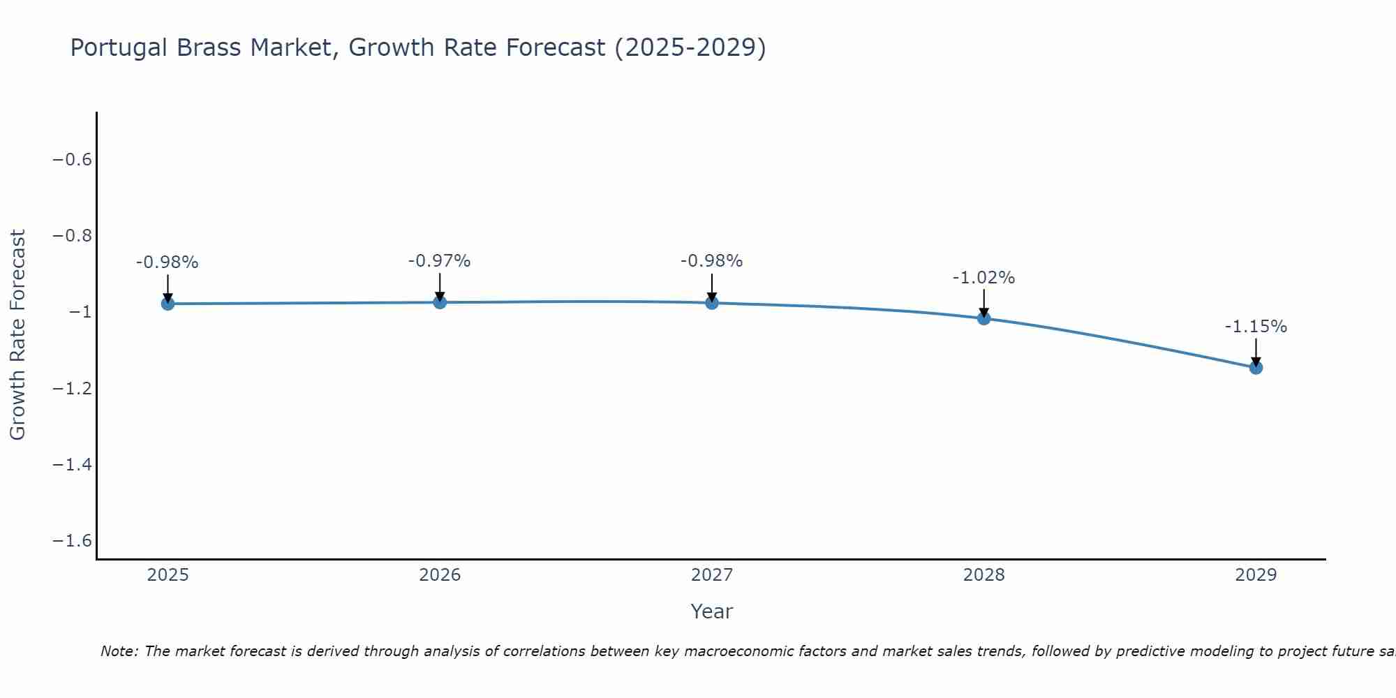 Portugal Brass Market Growth Rate