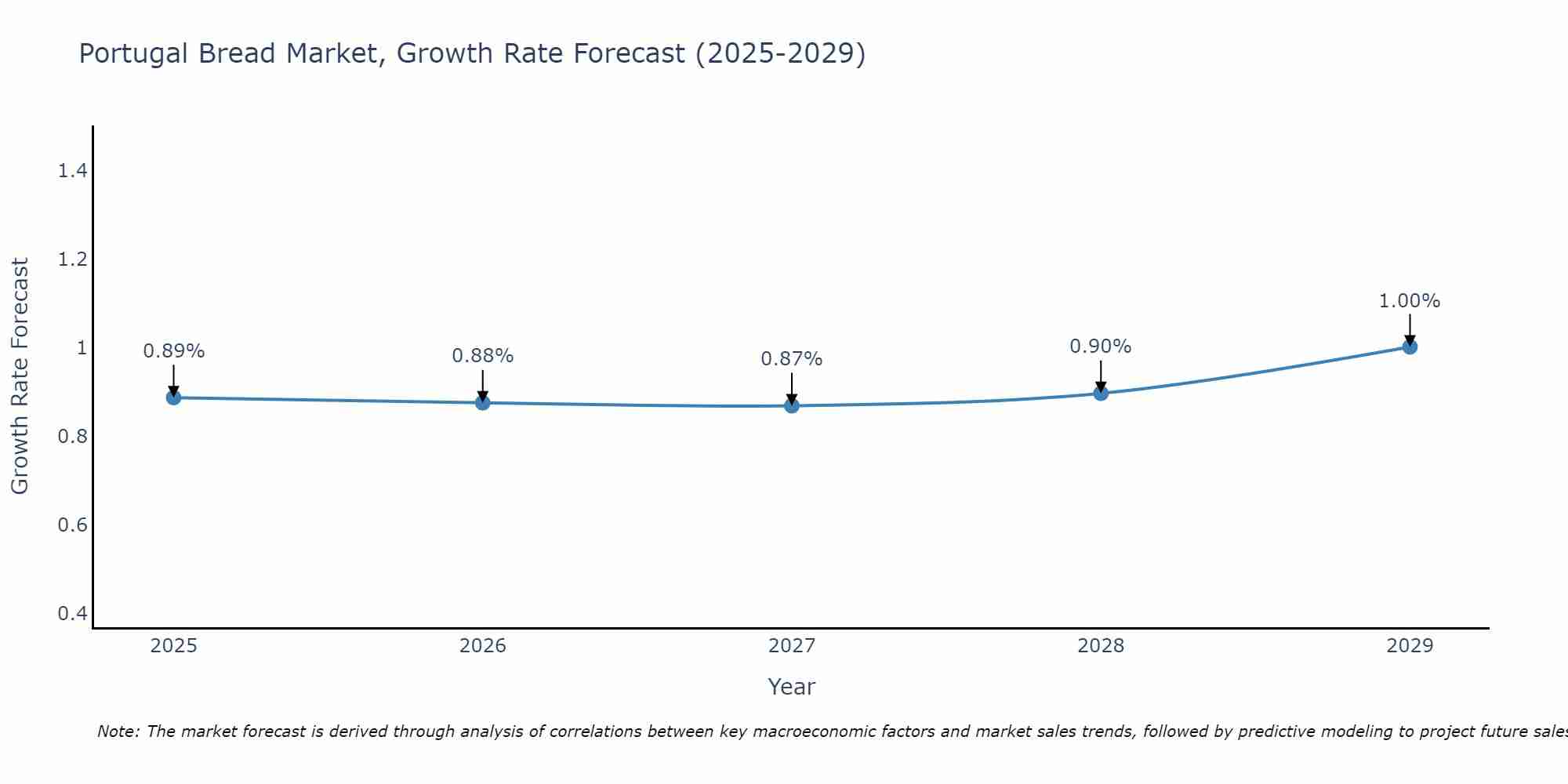 Portugal Bread Market Size Growth Rate