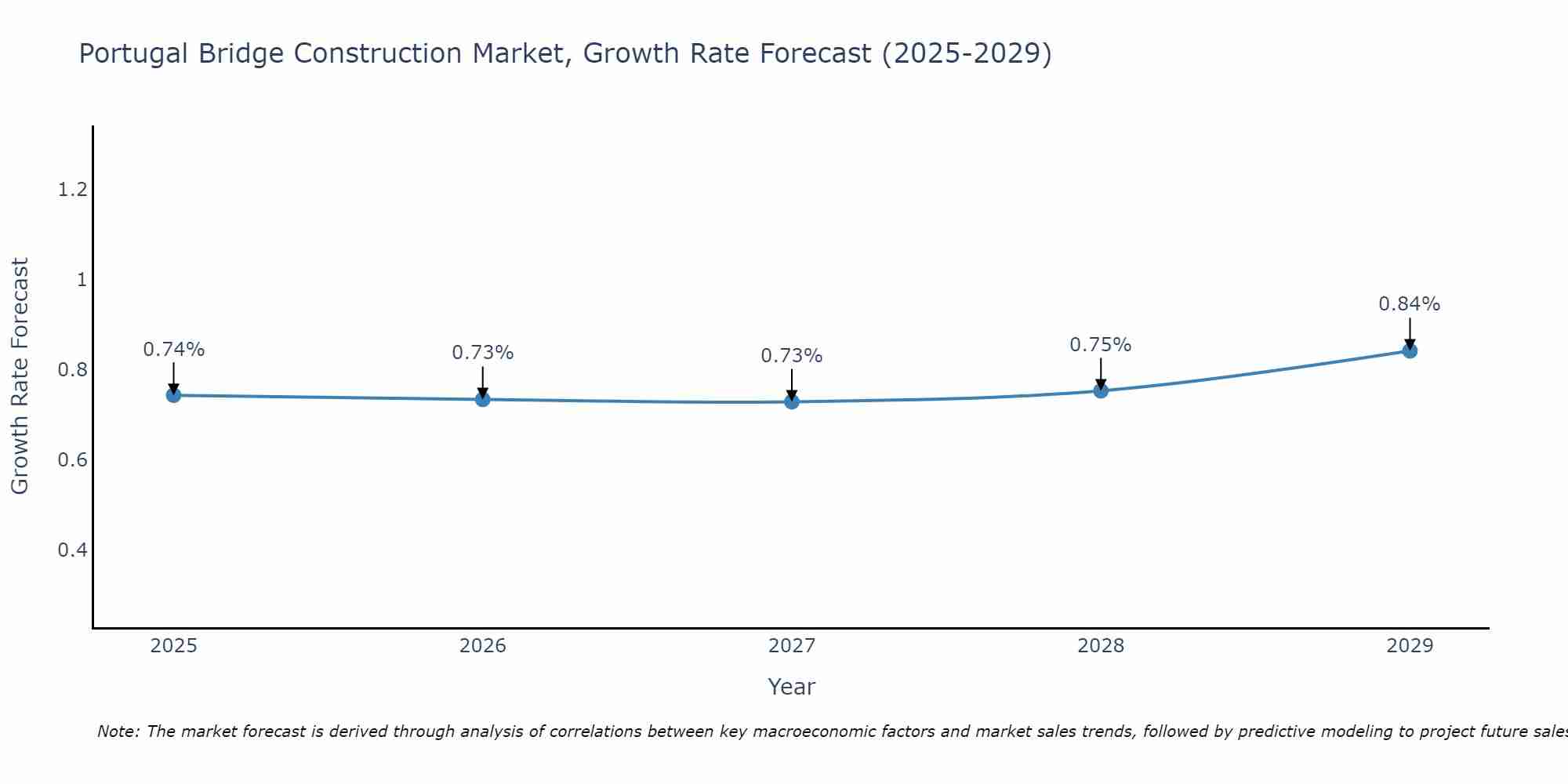 Portugal Bridge Construction Market Growth Rate