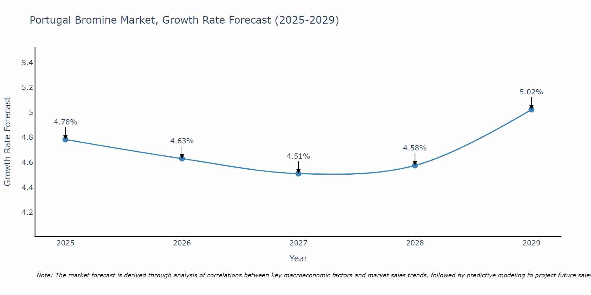 Portugal Bromine Market Growth Rate