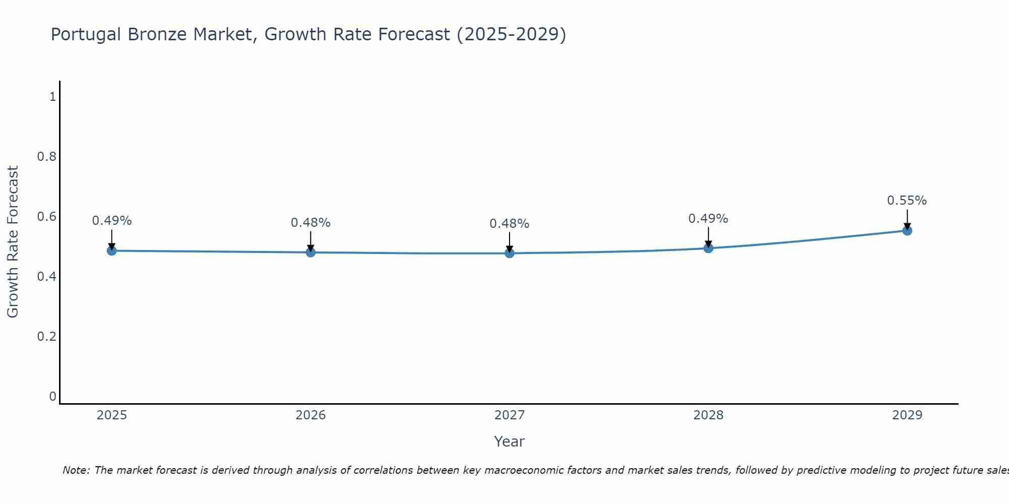 Portugal Bronze Market Growth Rate