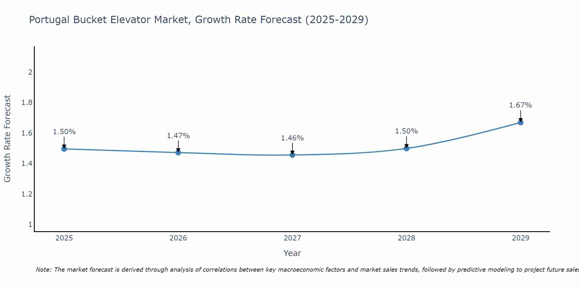 Portugal Bucket Elevator Market Size Growth Rate