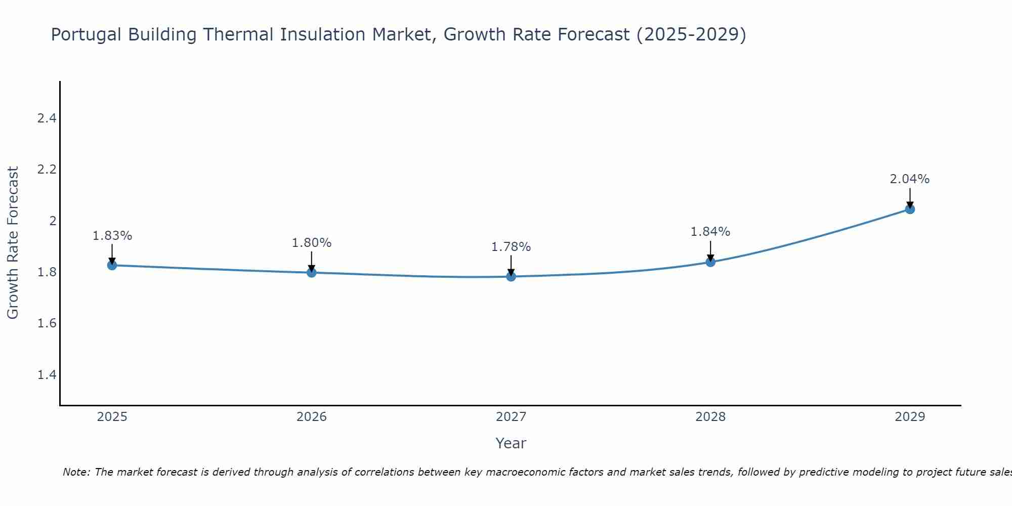 Portugal Building Thermal Insulation Market Growth Rate