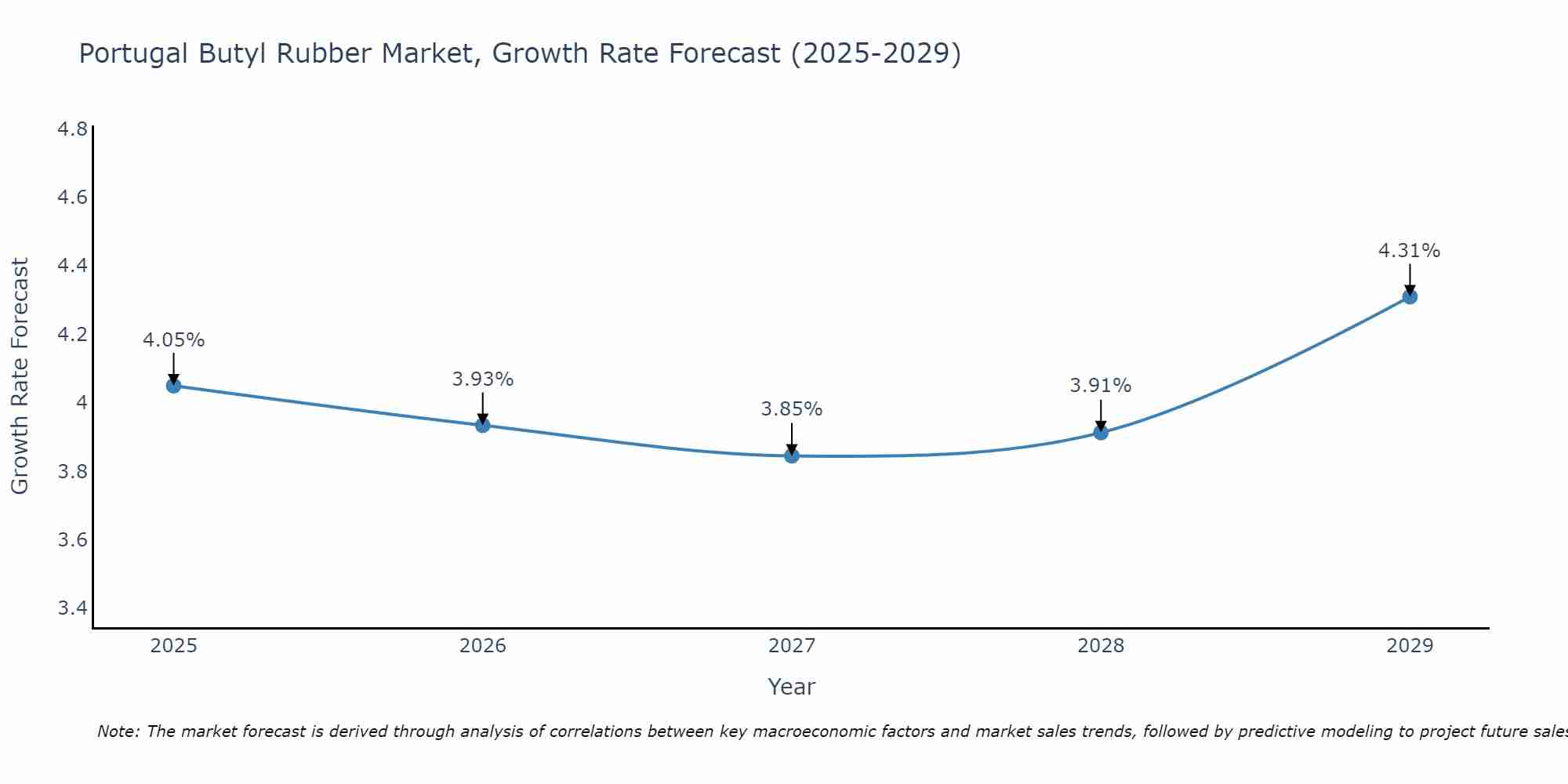 Portugal Butyl Rubber Market Size Growth Rate