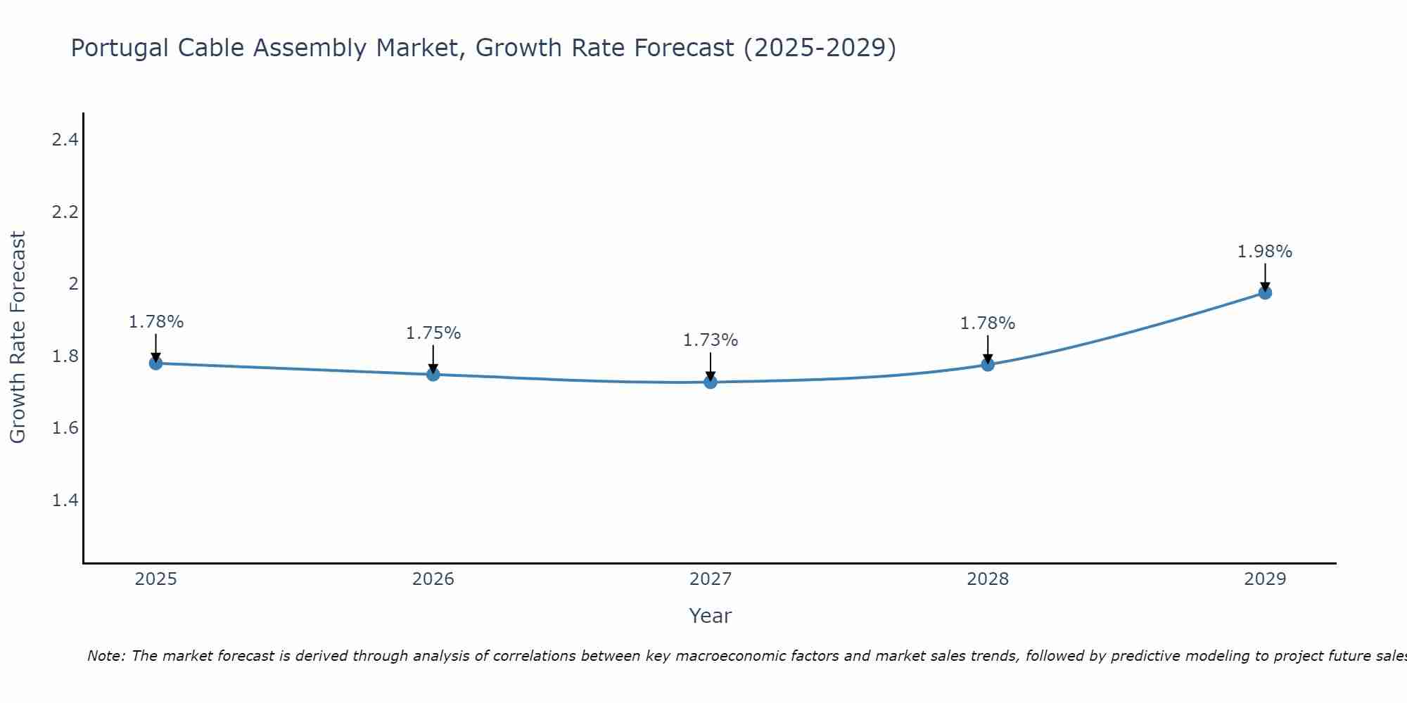 Portugal Cable Assembly Market Growth Rate
