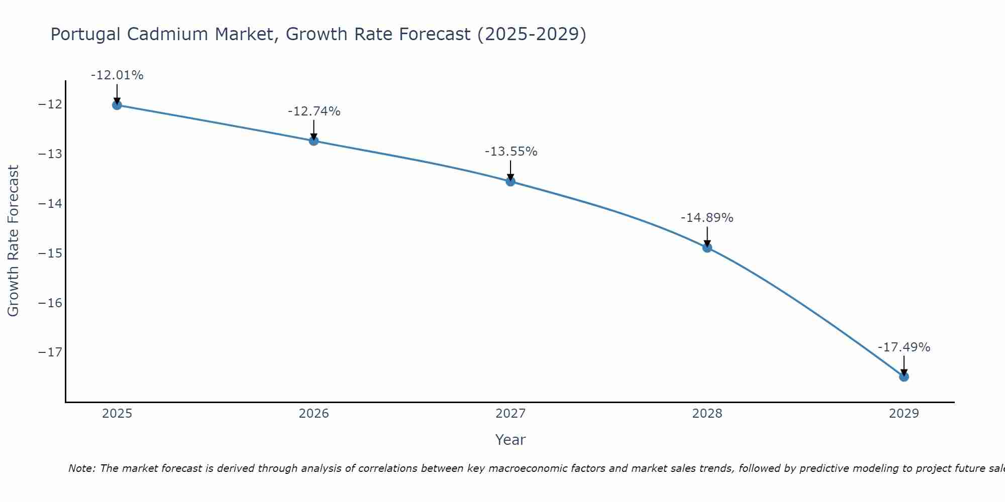 Portugal Cadmium Market Growth Rate