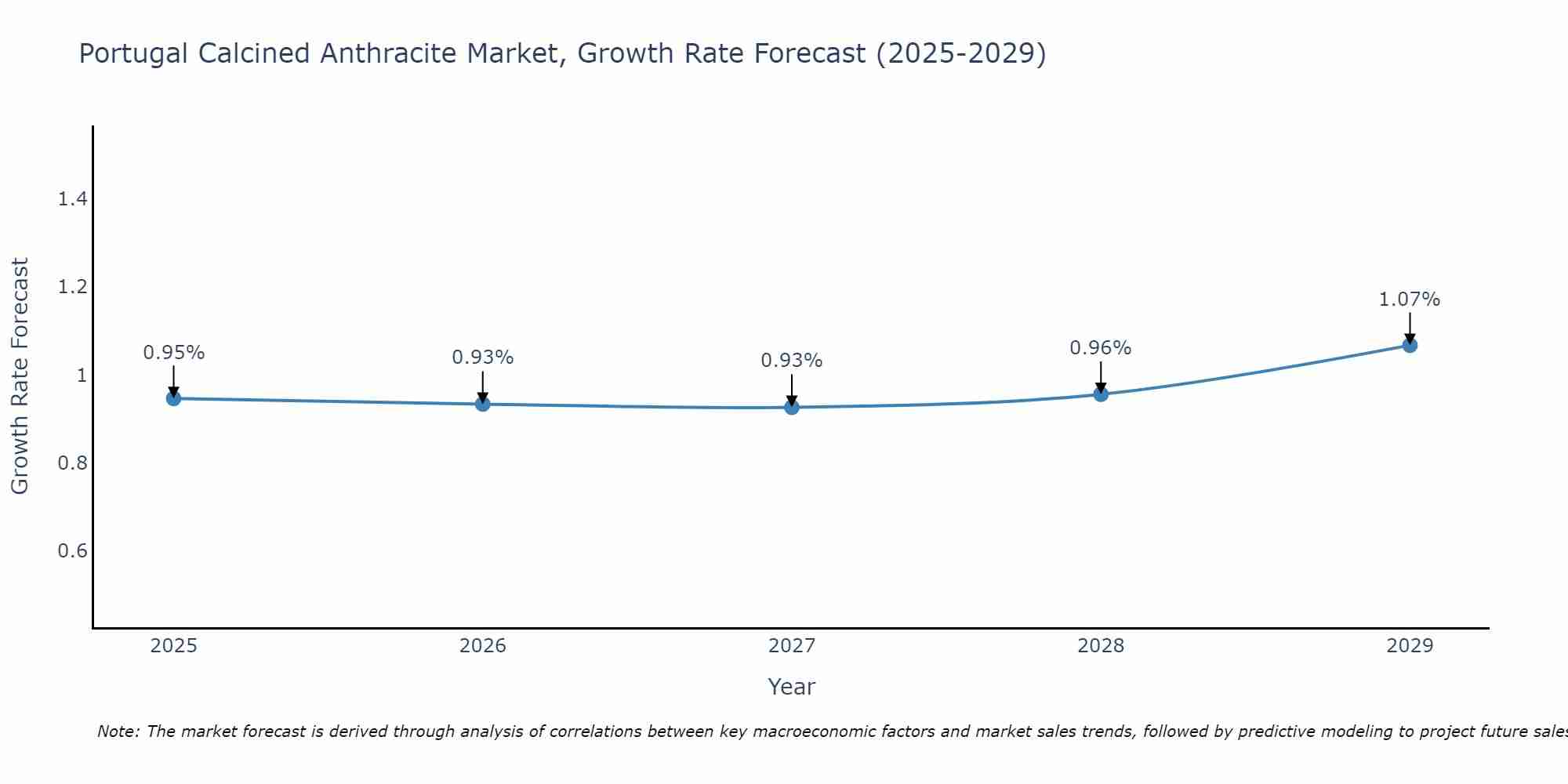 Portugal Calcined Anthracite Market Growth Rate