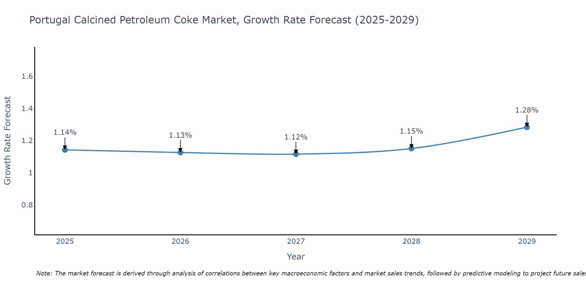 Portugal Calcined Petroleum Coke Market Growth Rate