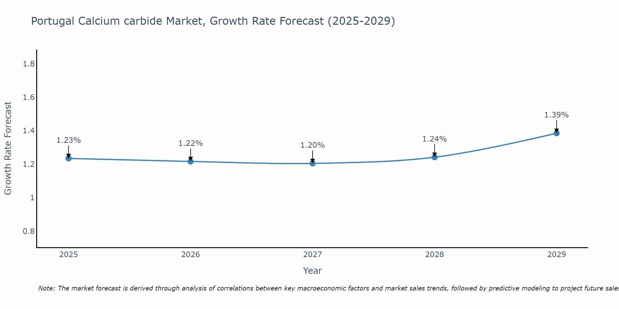 Portugal Calcium carbide Market Growth Rate