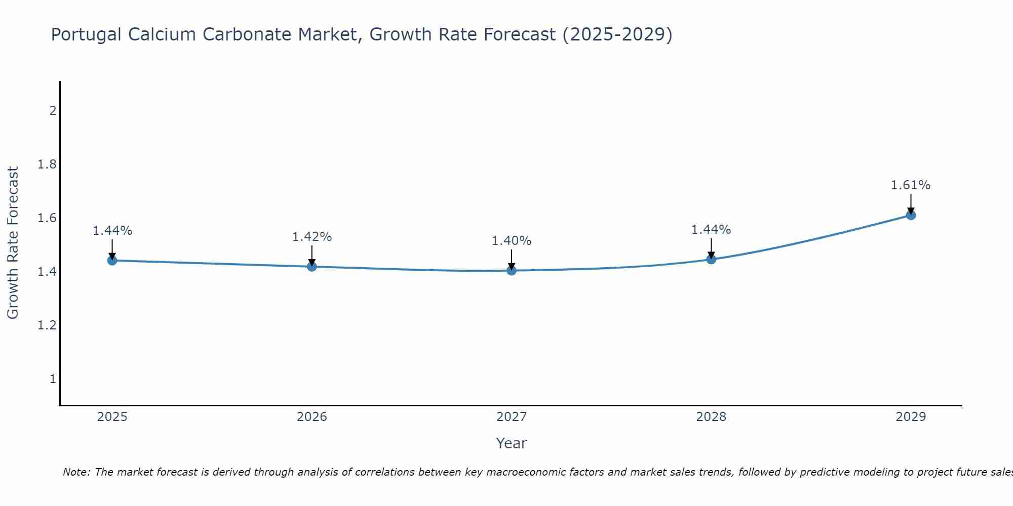 Portugal Calcium Carbonate Market Size Growth Rate