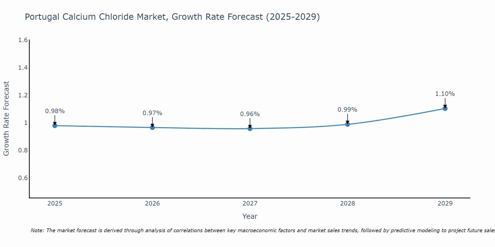 Portugal Calcium Chloride Market Growth Rate