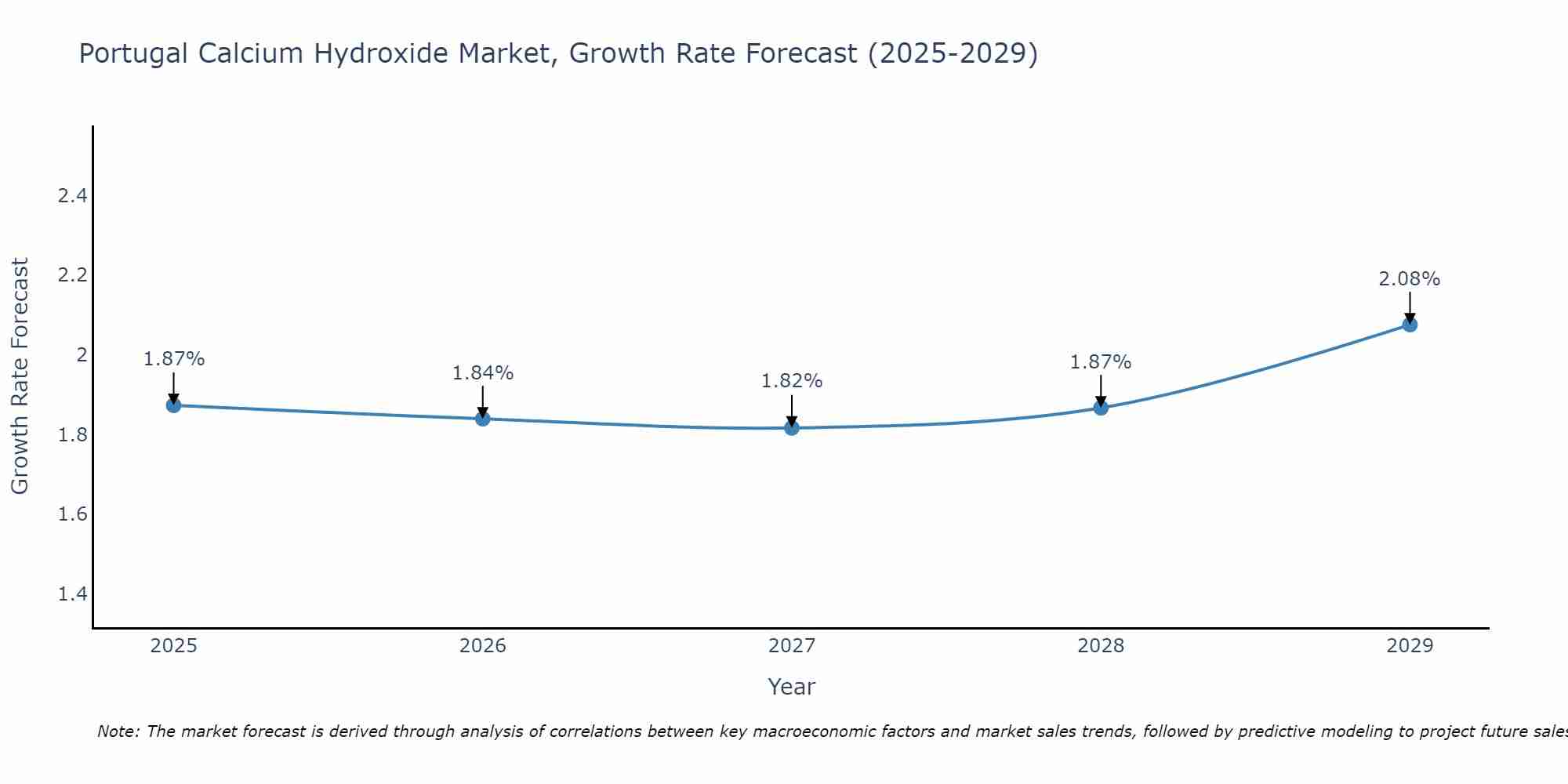 Portugal Calcium Hydroxide Market Growth Rate