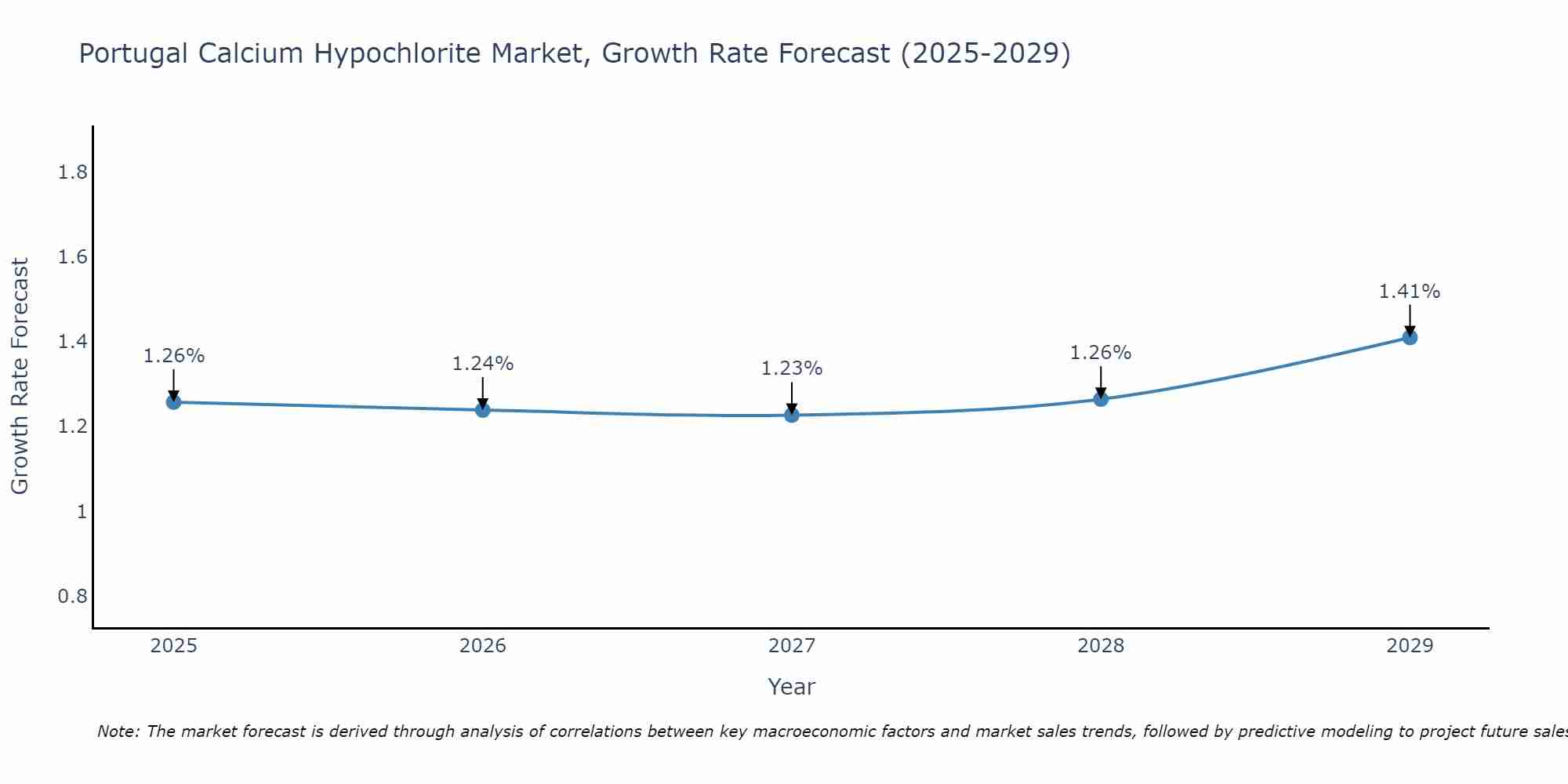 Portugal Calcium Hypochlorite Market Size Growth Rate