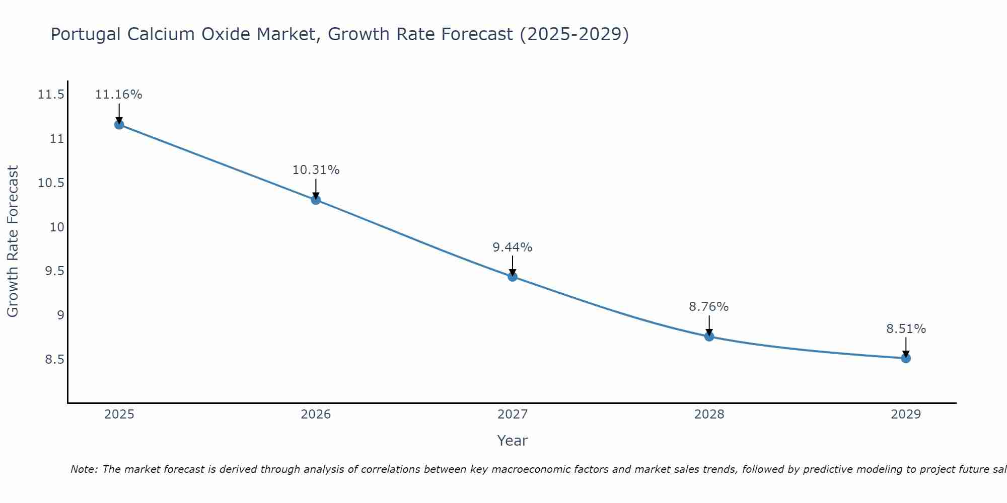 Portugal Calcium Oxide Market Growth Rate