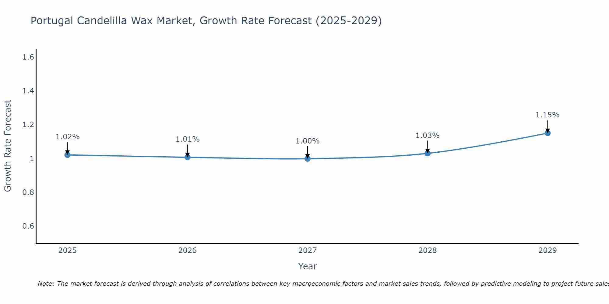 Portugal Candelilla Wax Market Growth Rate