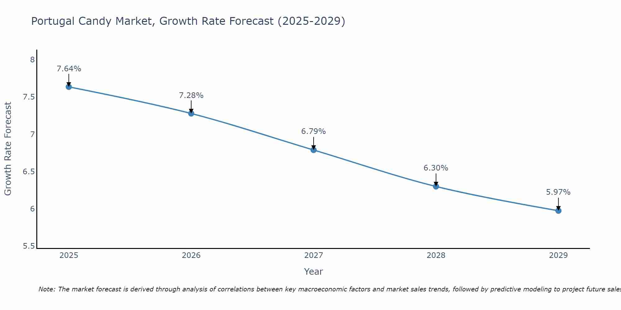 Portugal Candy Market Size Growth Rate