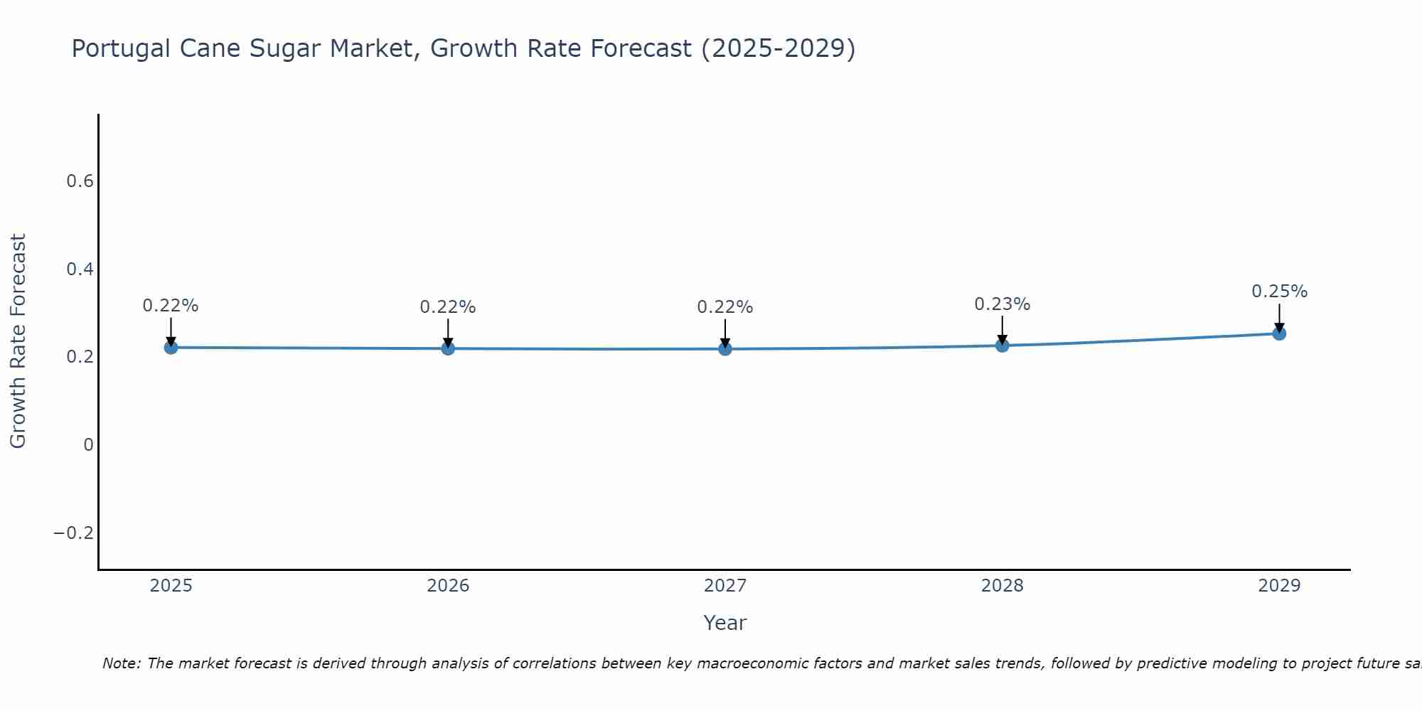 Portugal Cane Sugar Market Growth Rate