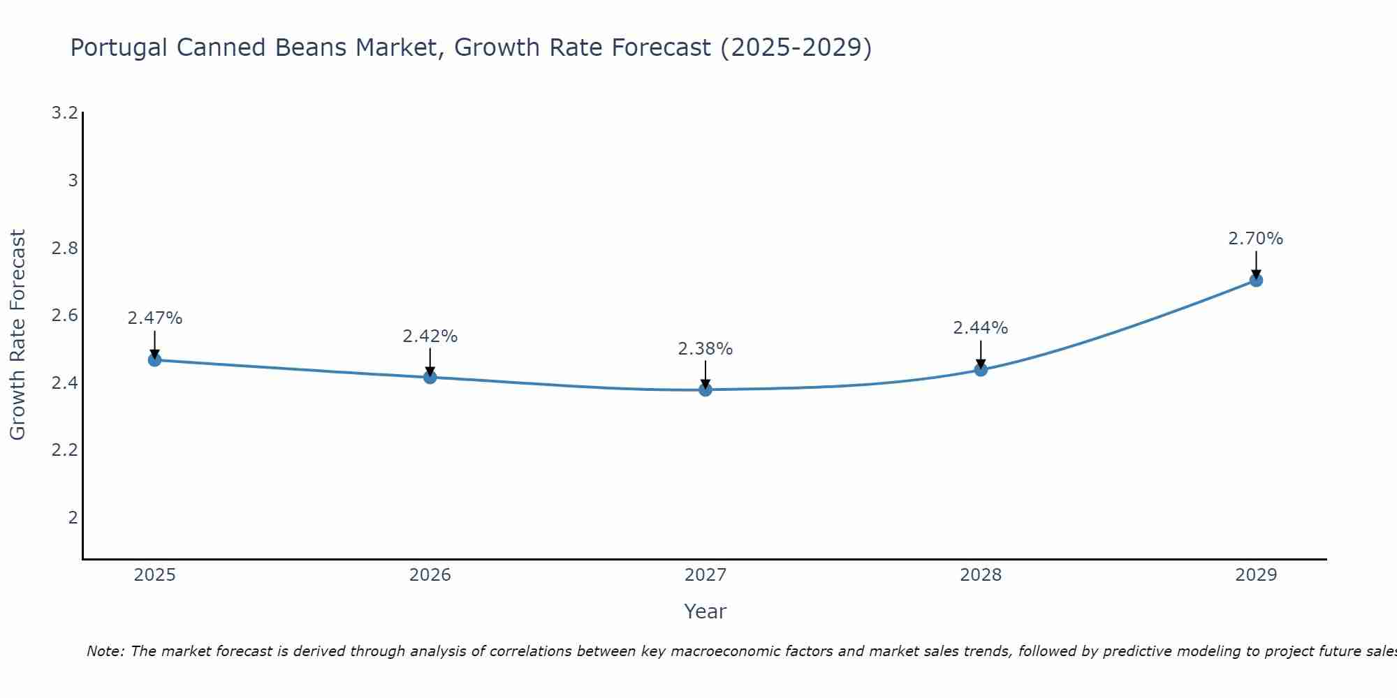 Portugal Canned Beans Market Growth Rate
