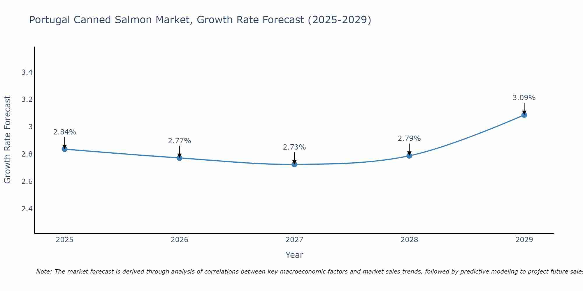 Portugal Canned Salmon Market Growth Rate