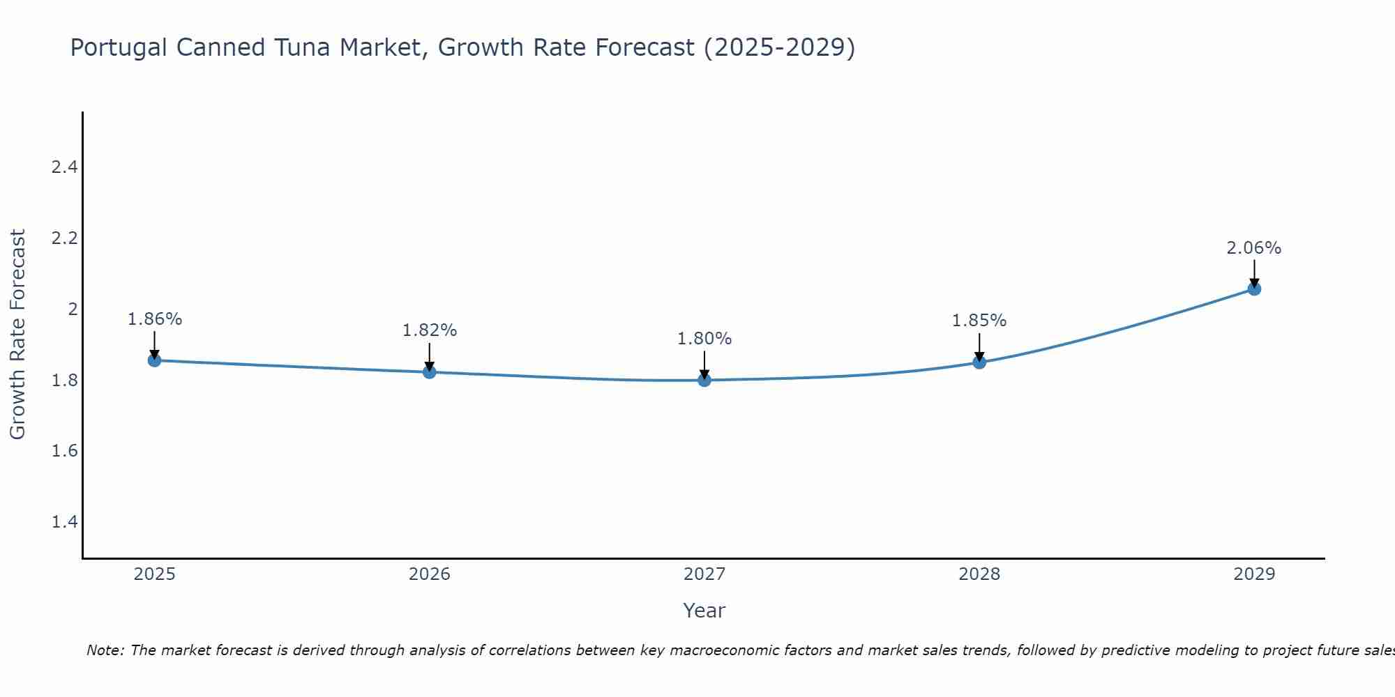 Portugal Canned Tuna Market Size Growth Rate