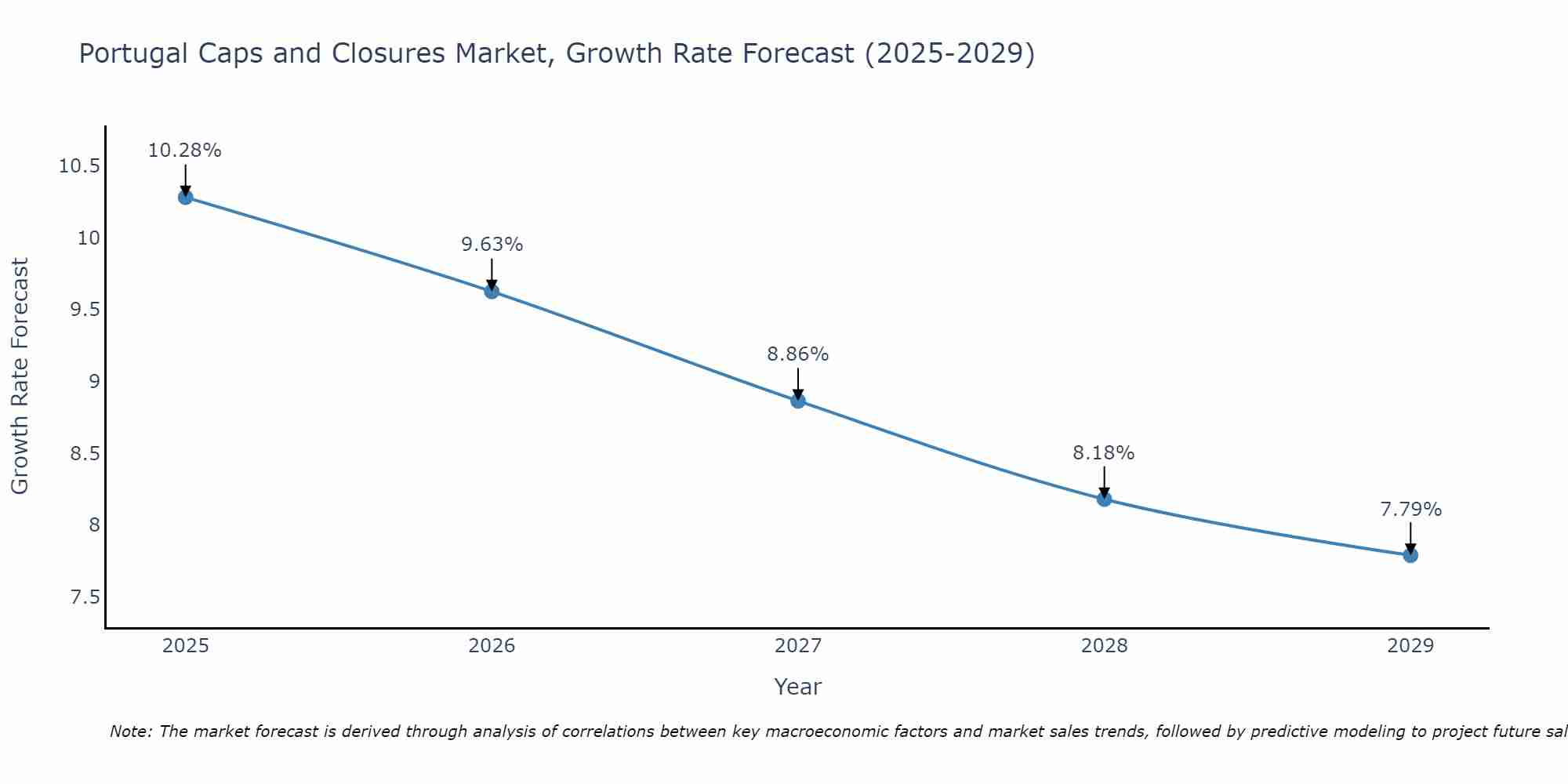 Portugal Caps and Closures Market Size Growth Rate