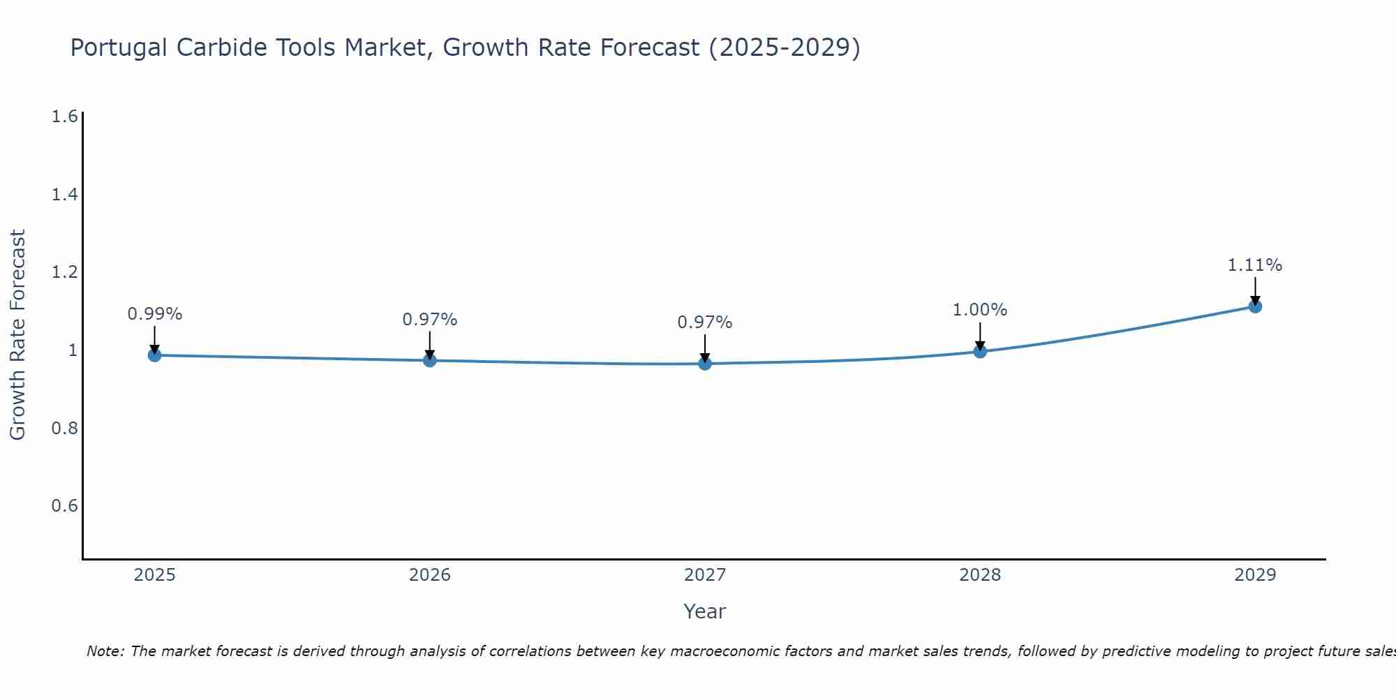 Portugal Carbide Tools Market Growth Rate