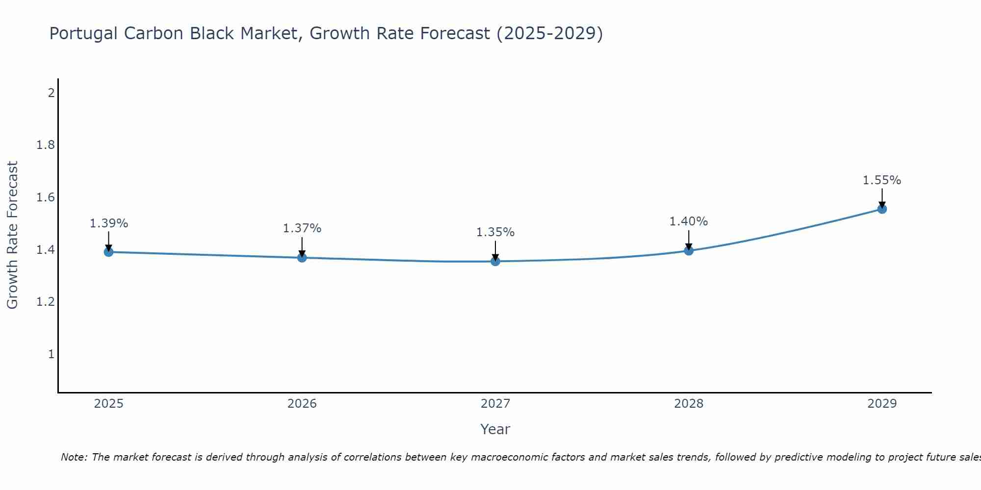 Portugal Carbon Black Market Growth Rate