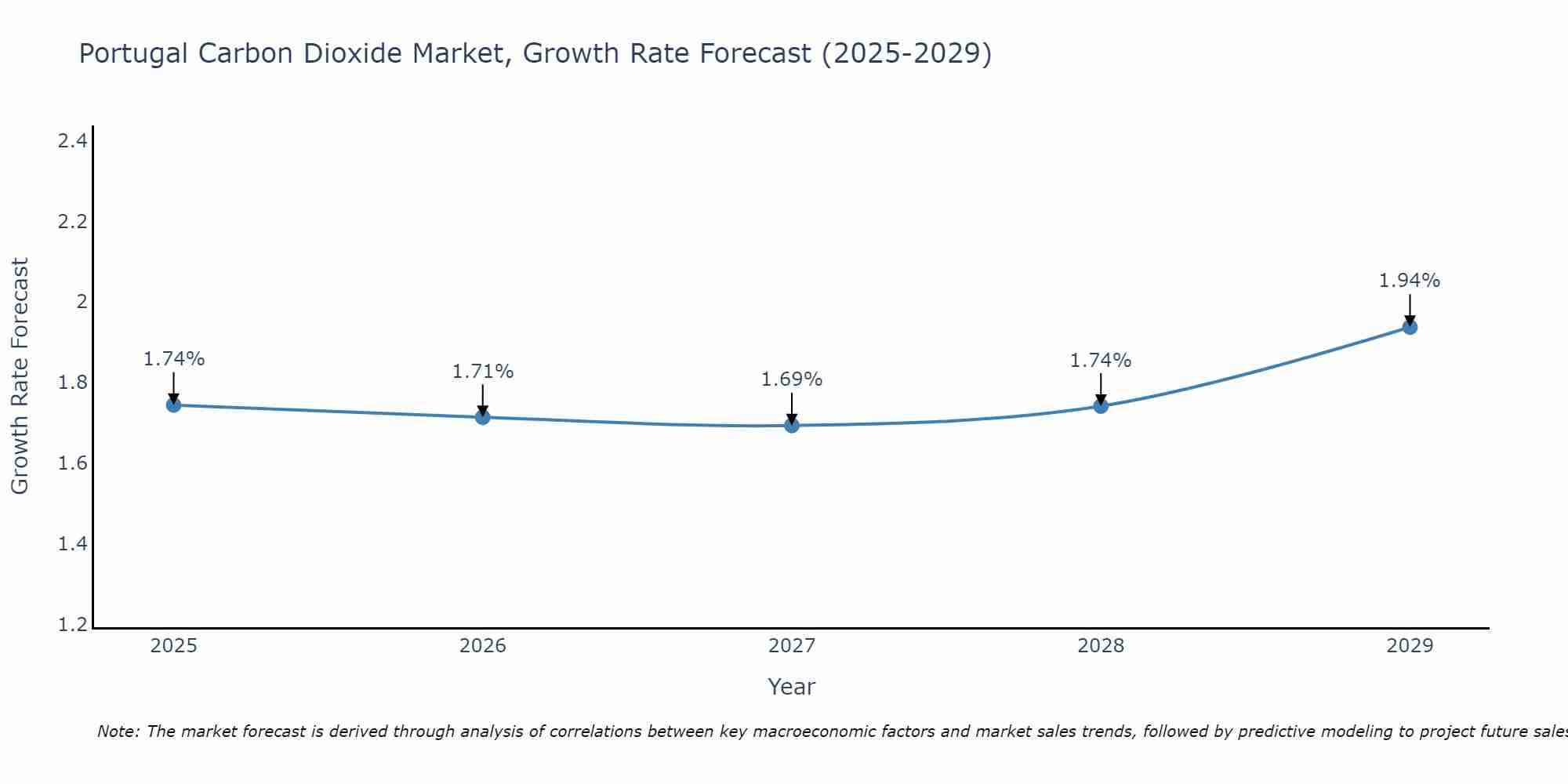 Portugal Carbon Dioxide Market Growth Rate