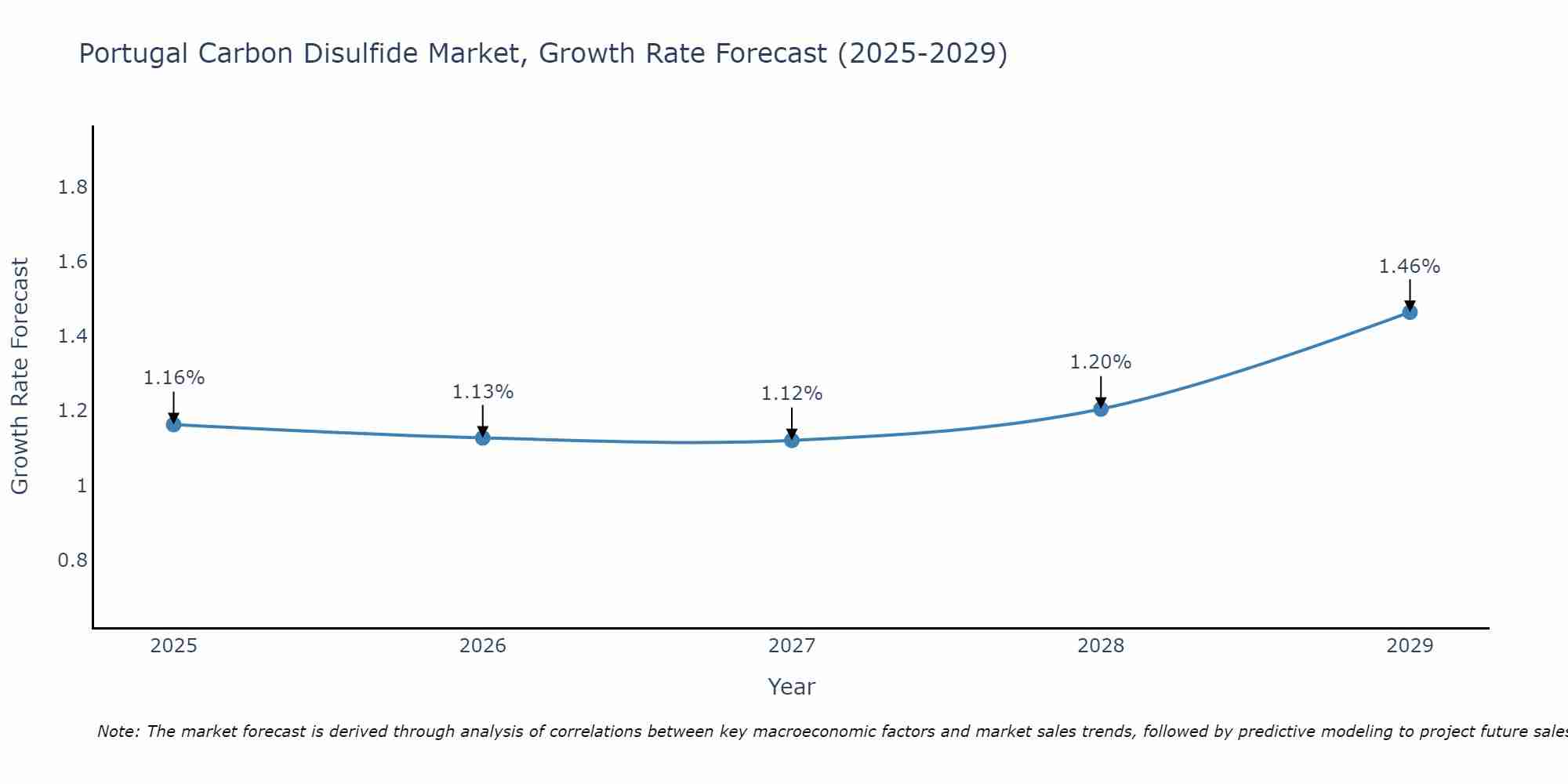 Portugal Carbon Disulfide Market Growth Rate