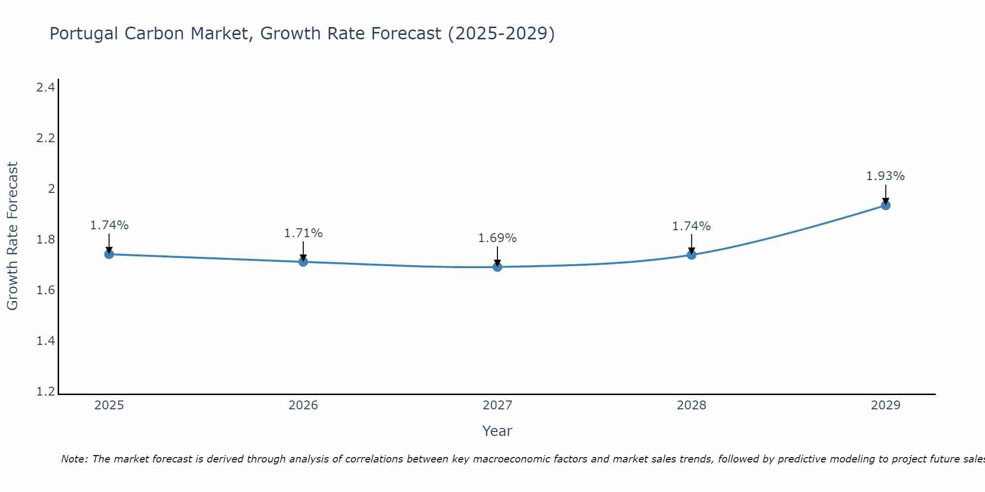 Portugal Carbon Market Growth Rate