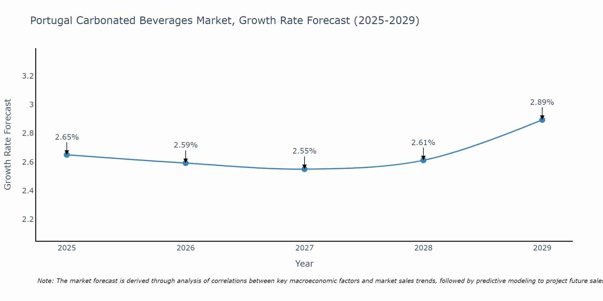 Portugal Carbonated Beverages Market Size Growth Rate