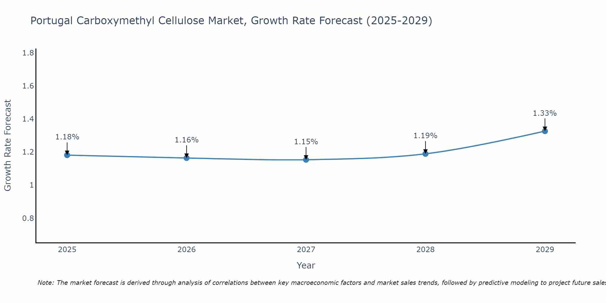 Portugal Carboxymethyl Cellulose Market Growth Rate