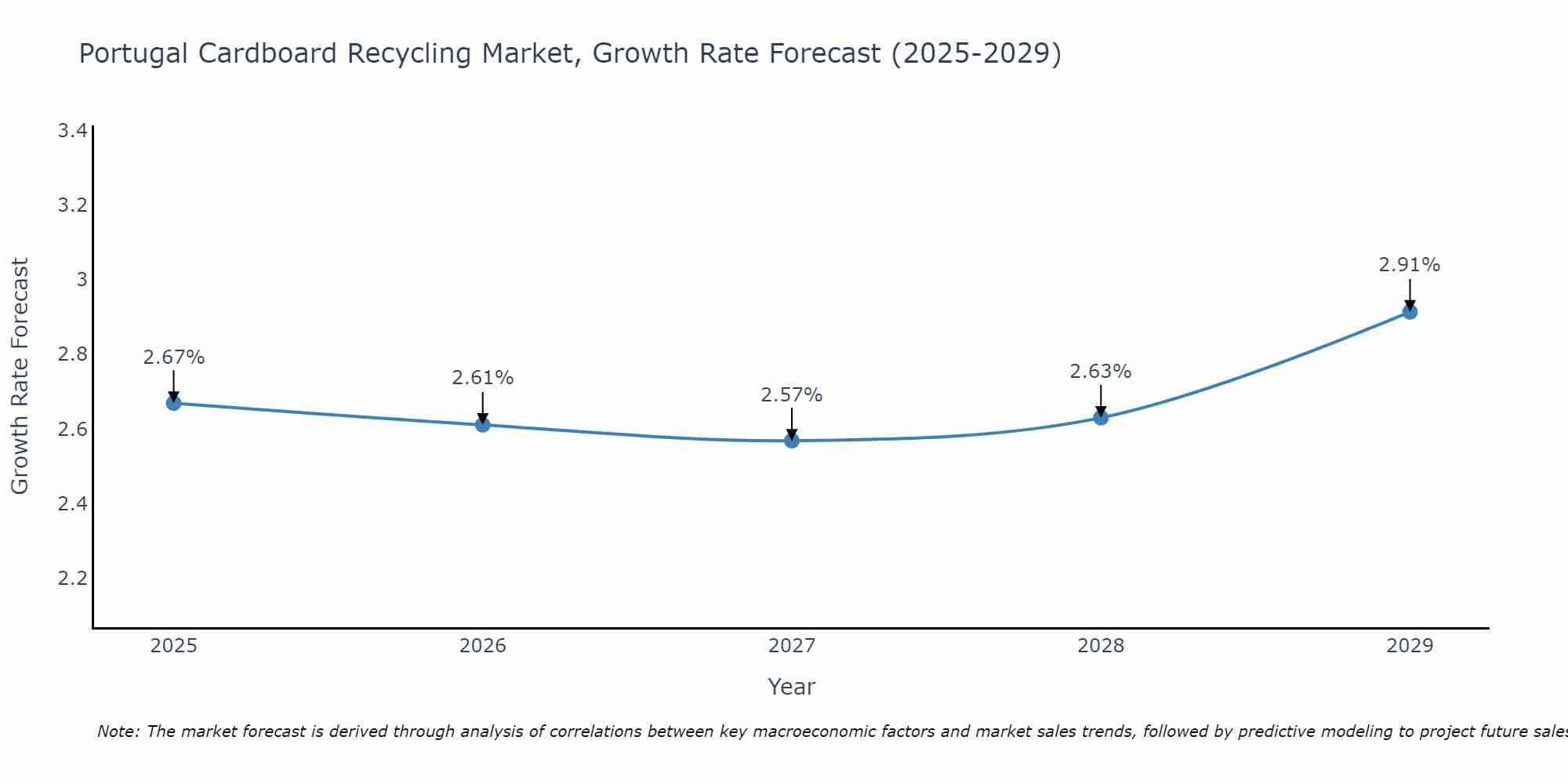 Portugal Cardboard Recycling Market Growth Rate