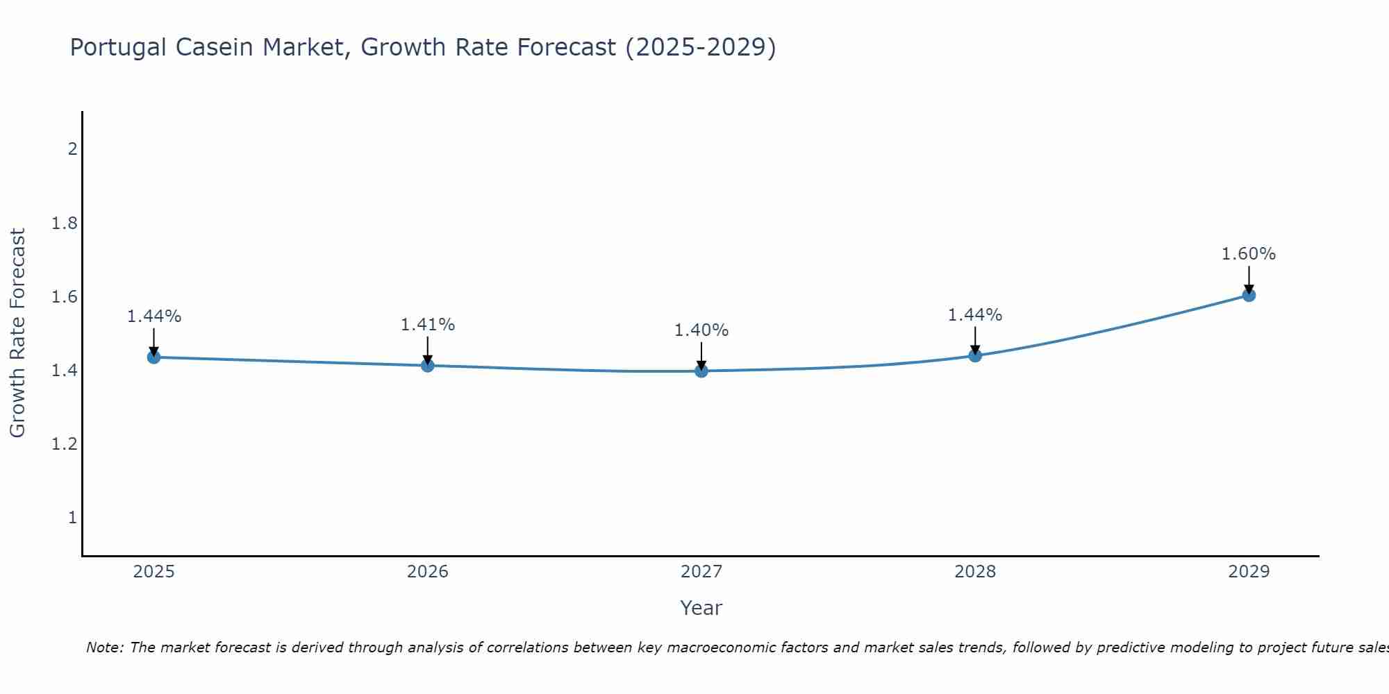 Portugal Casein Market Growth Rate